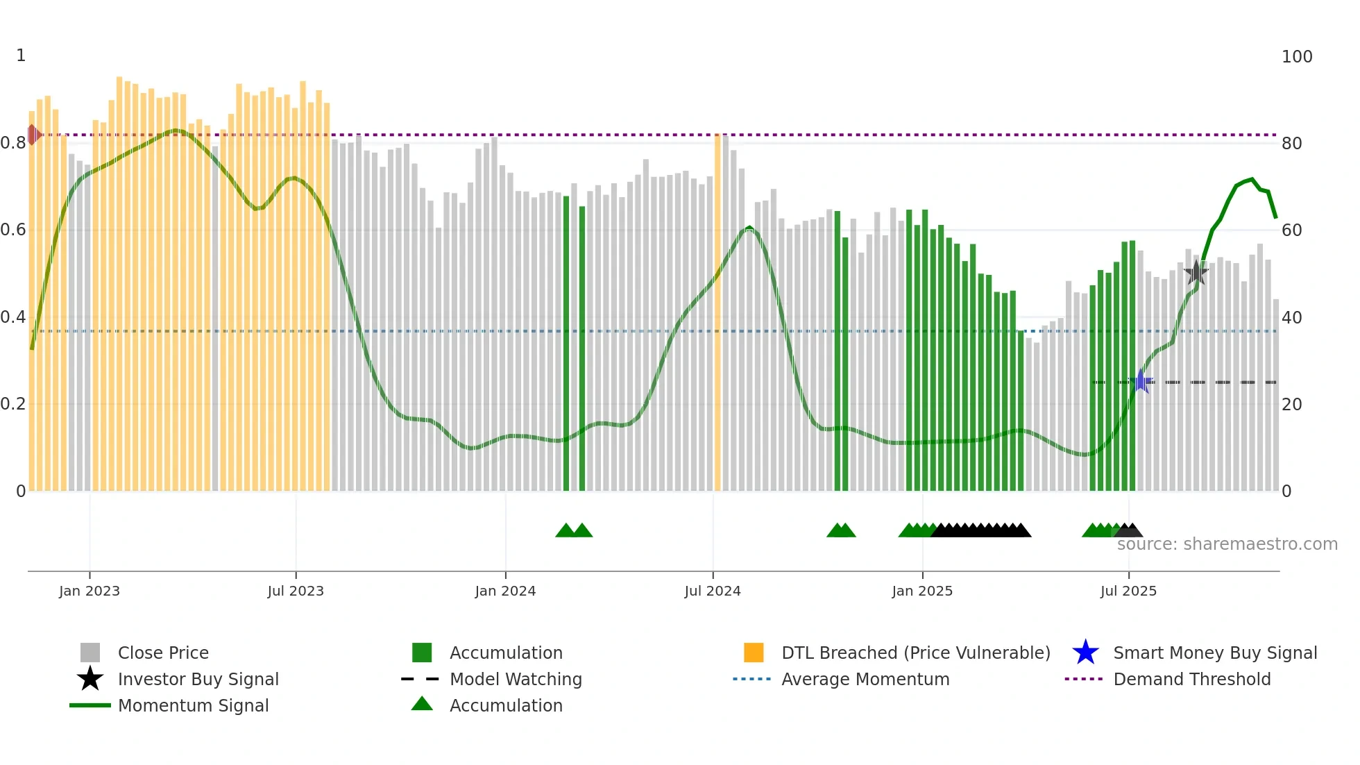 DIOD weekly Smart Money chart