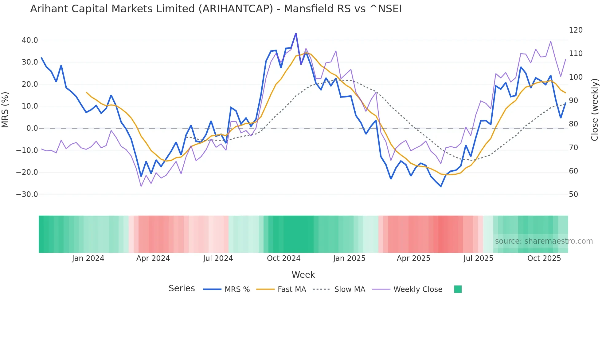 ARIHANTCAP Mansfield Relative Strength chart