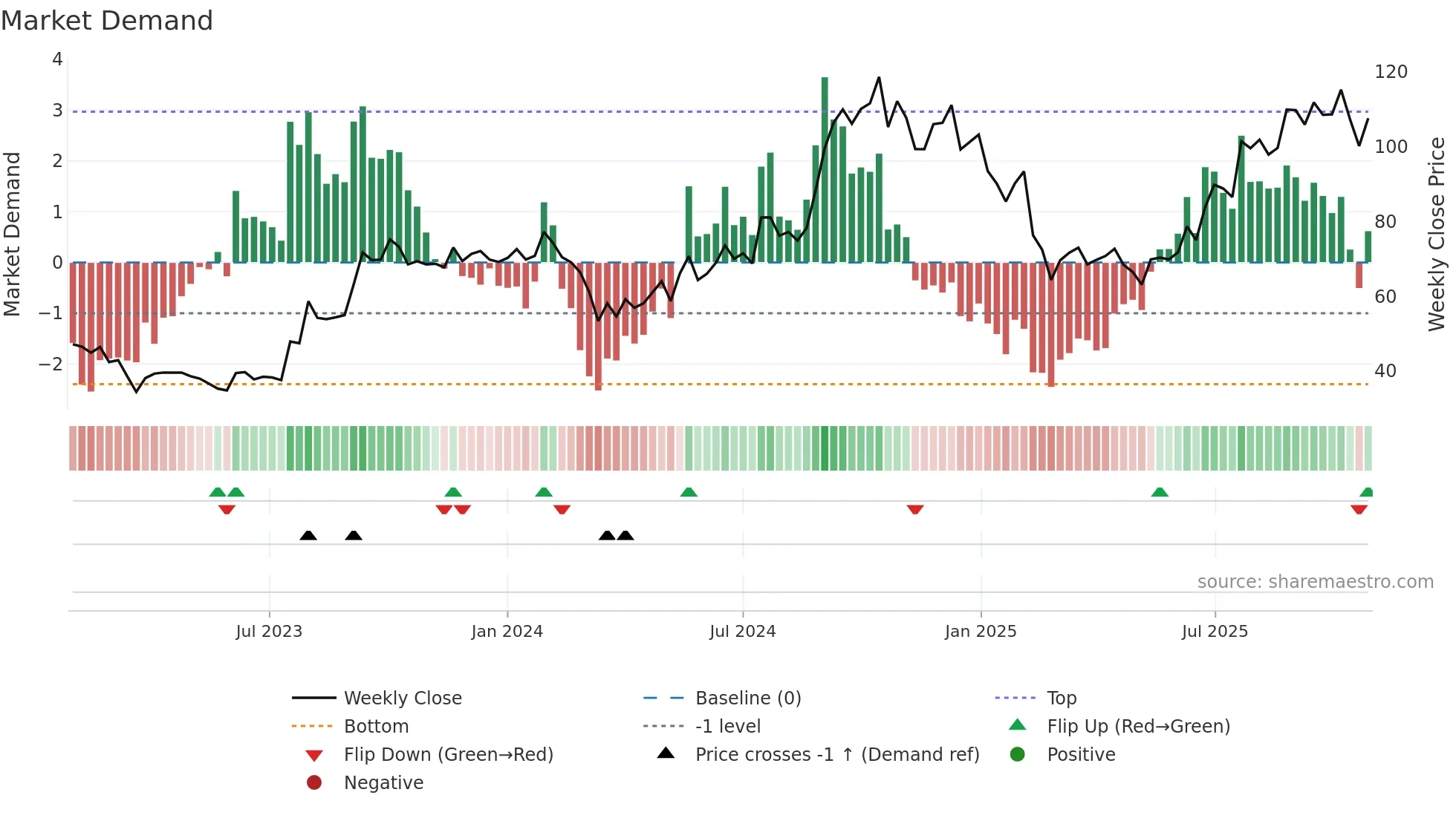 ARIHANTCAP weekly Market Demand chart