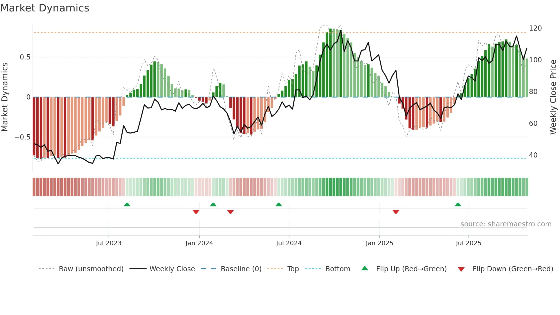 ARIHANTCAP weekly Market Dynamics chart