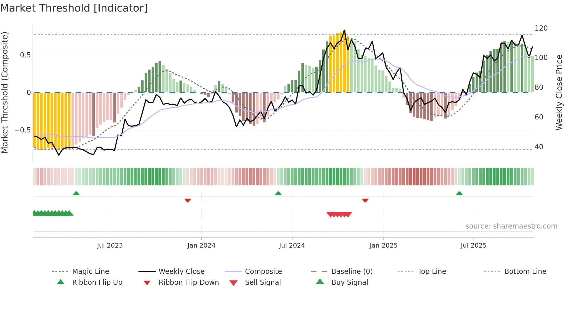 ARIHANTCAP weekly Market Threshold chart