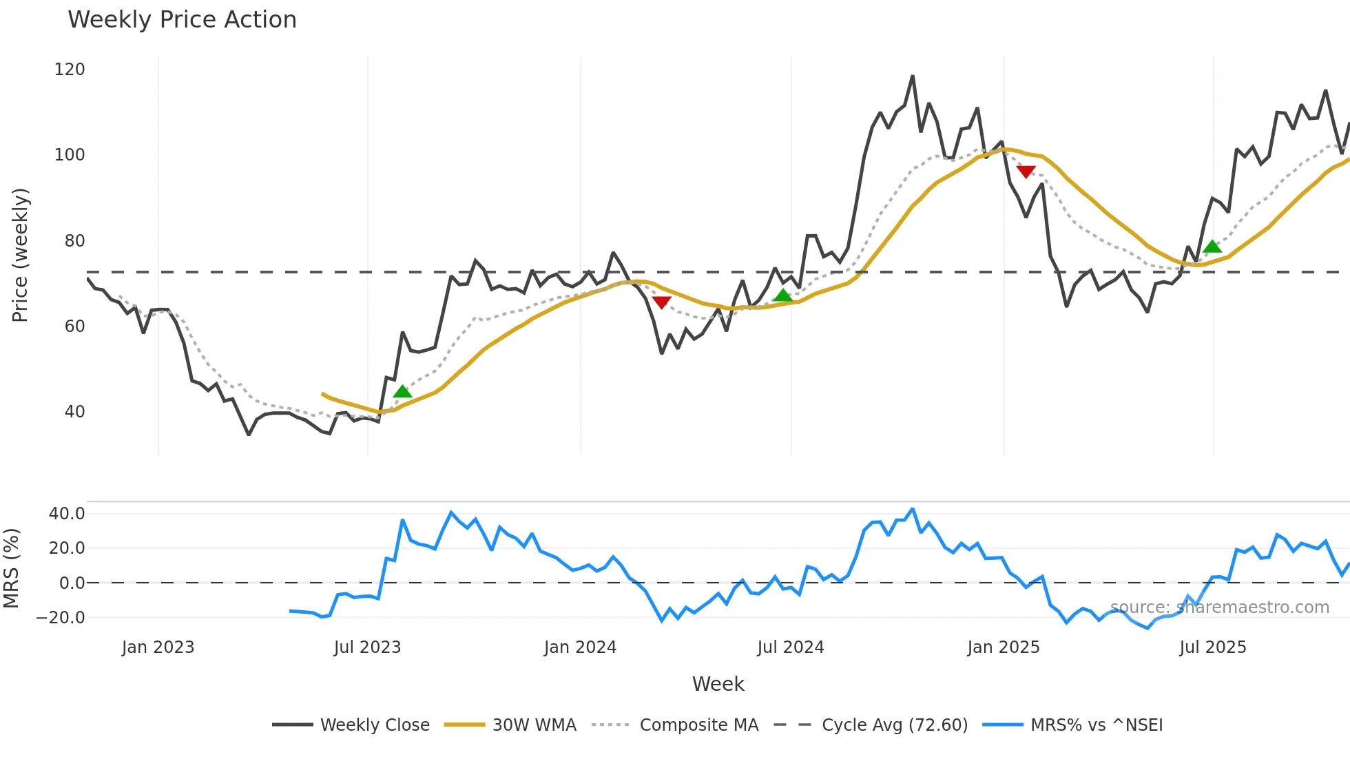 ARIHANTCAP weekly Price Action chart, closing 2025-10-27