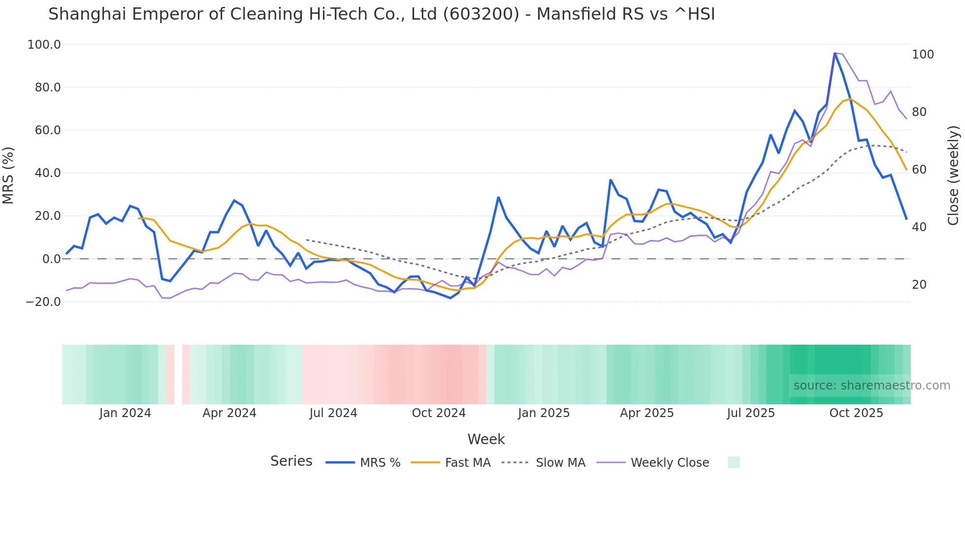 603200 Mansfield Relative Strength chart