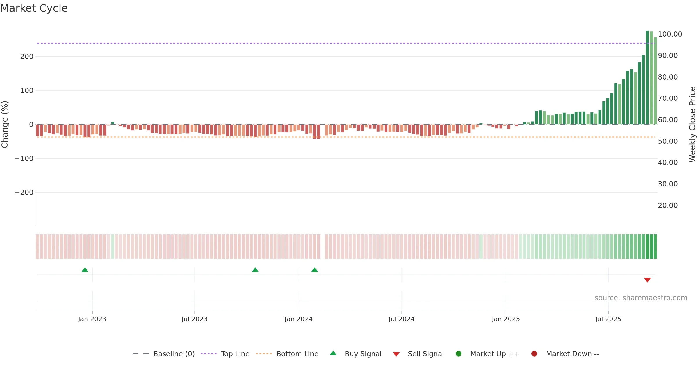 603200 weekly Market Cycle chart, closing 2025-09-22.
