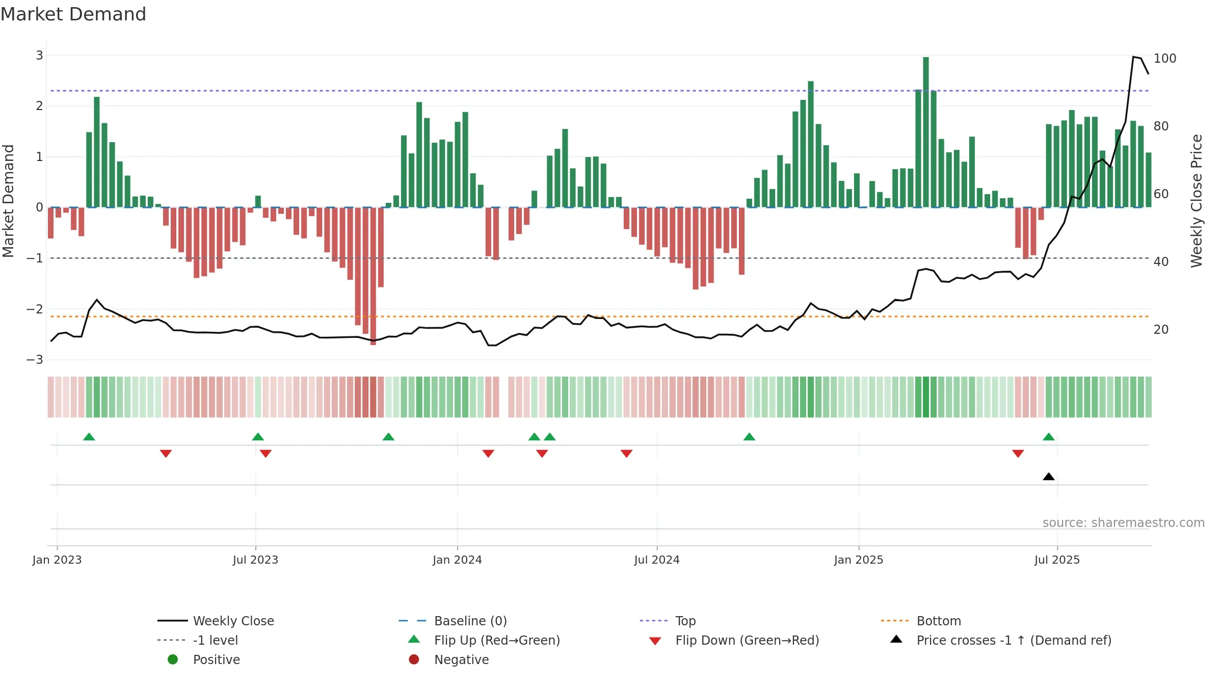 603200 weekly Market Demand chart, closing 2025-09-22.