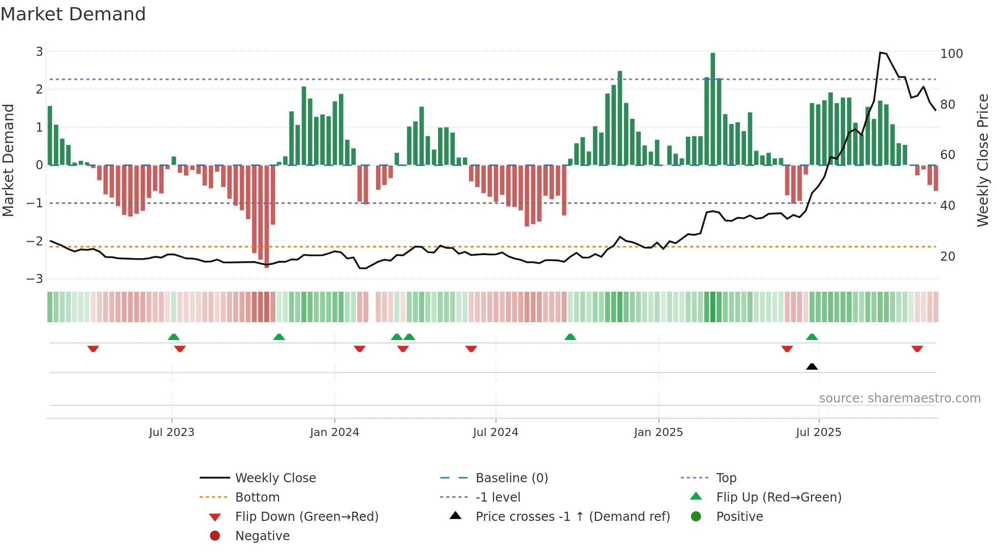 603200 weekly Market Demand chart