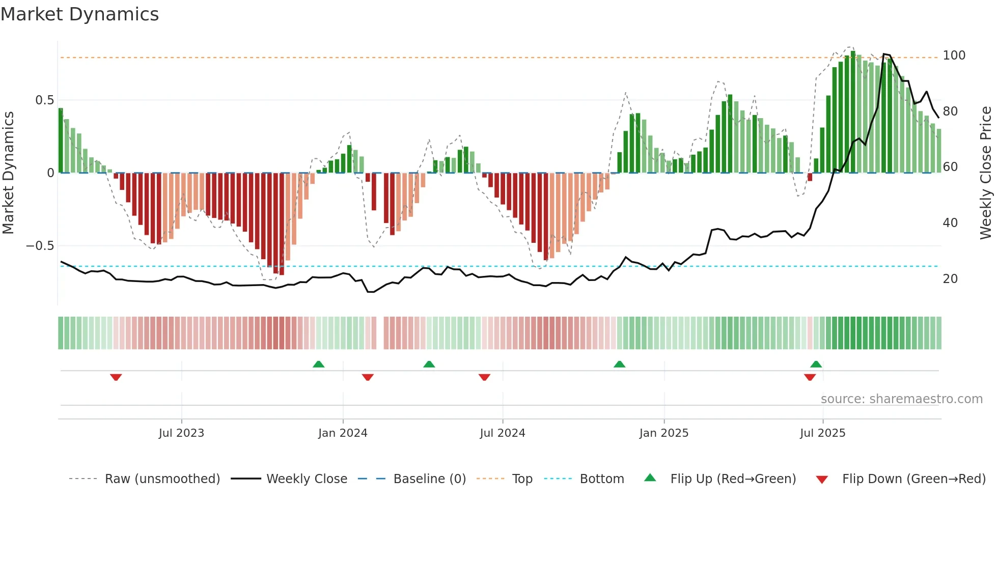 603200 weekly Market Dynamics chart