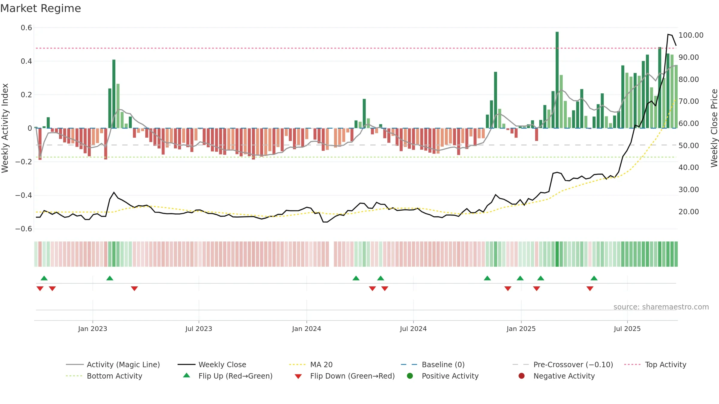 603200 weekly Market Snapshot chart, closing 2025-09-22.