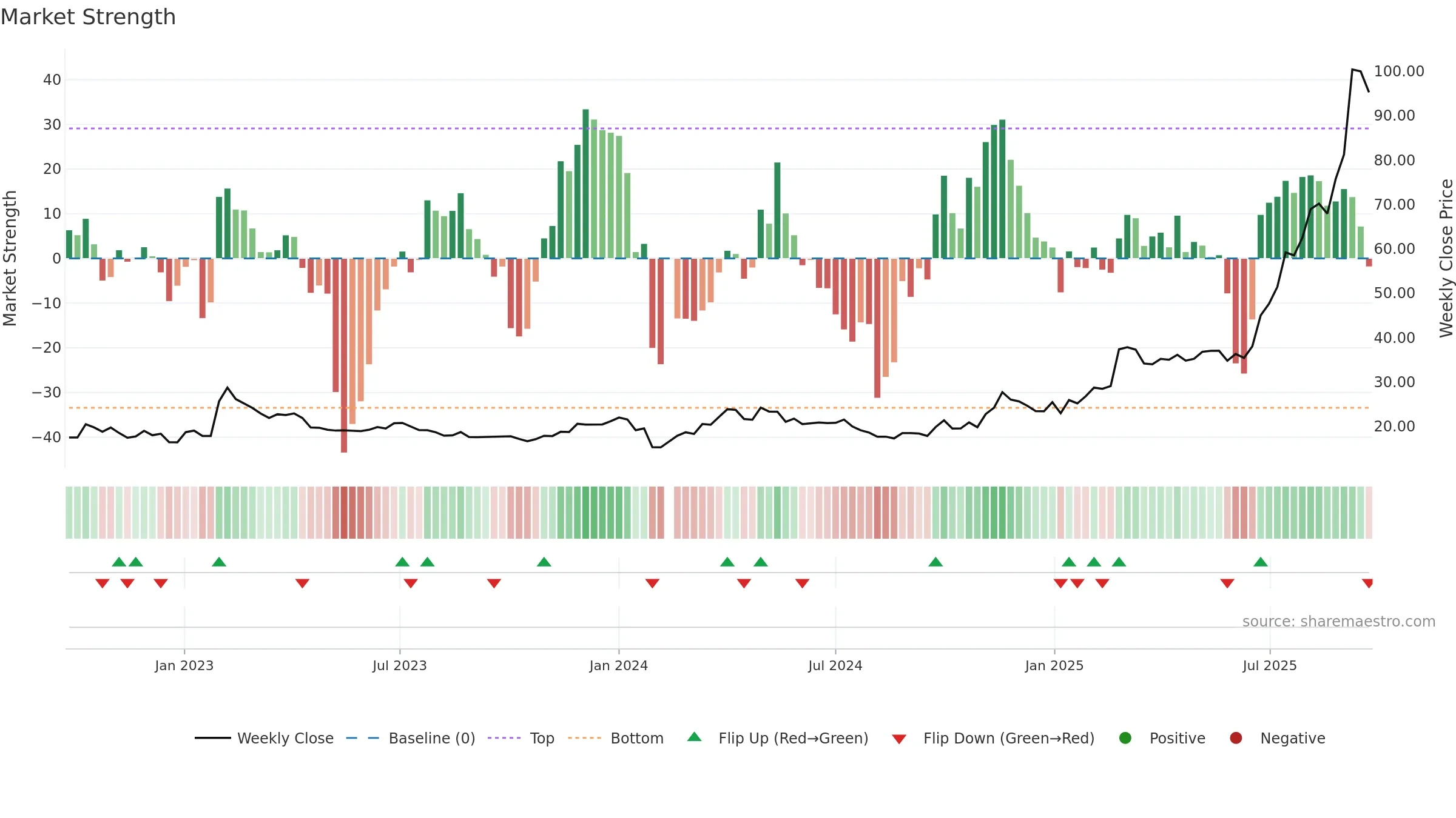 603200 weekly Market Strength chart, closing 2025-09-22.