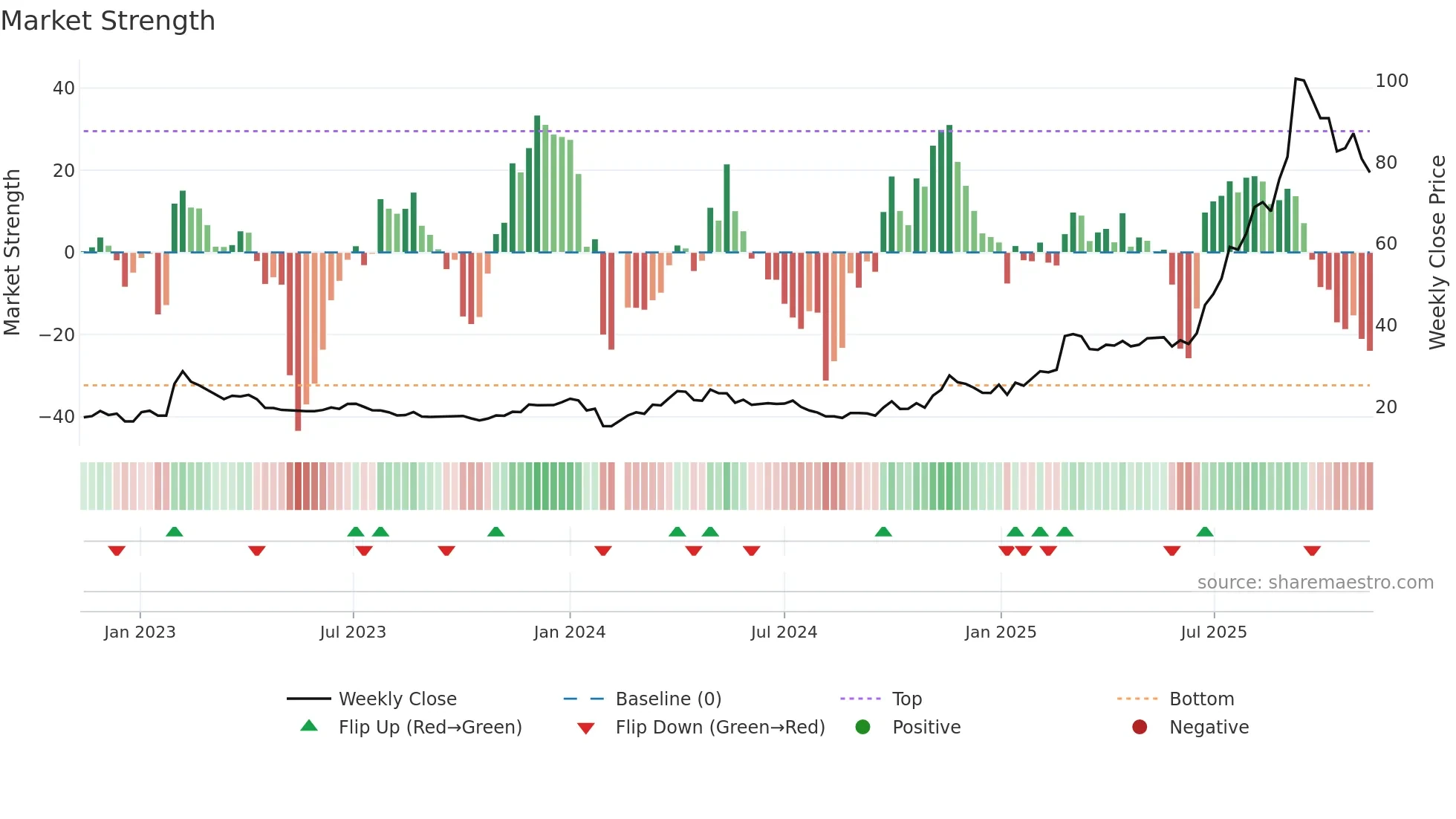603200 weekly Market Strength chart