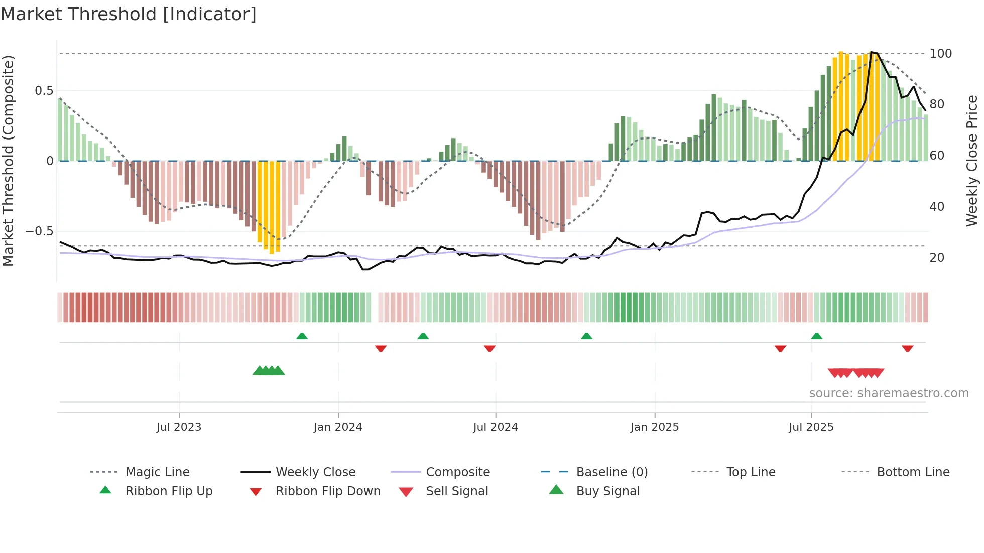 603200 weekly Market Threshold chart