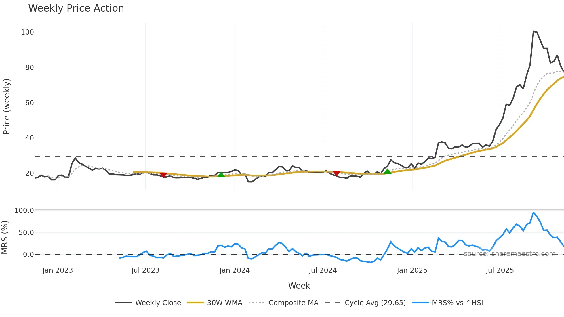 603200 weekly Price Action chart, closing 2025-11-10