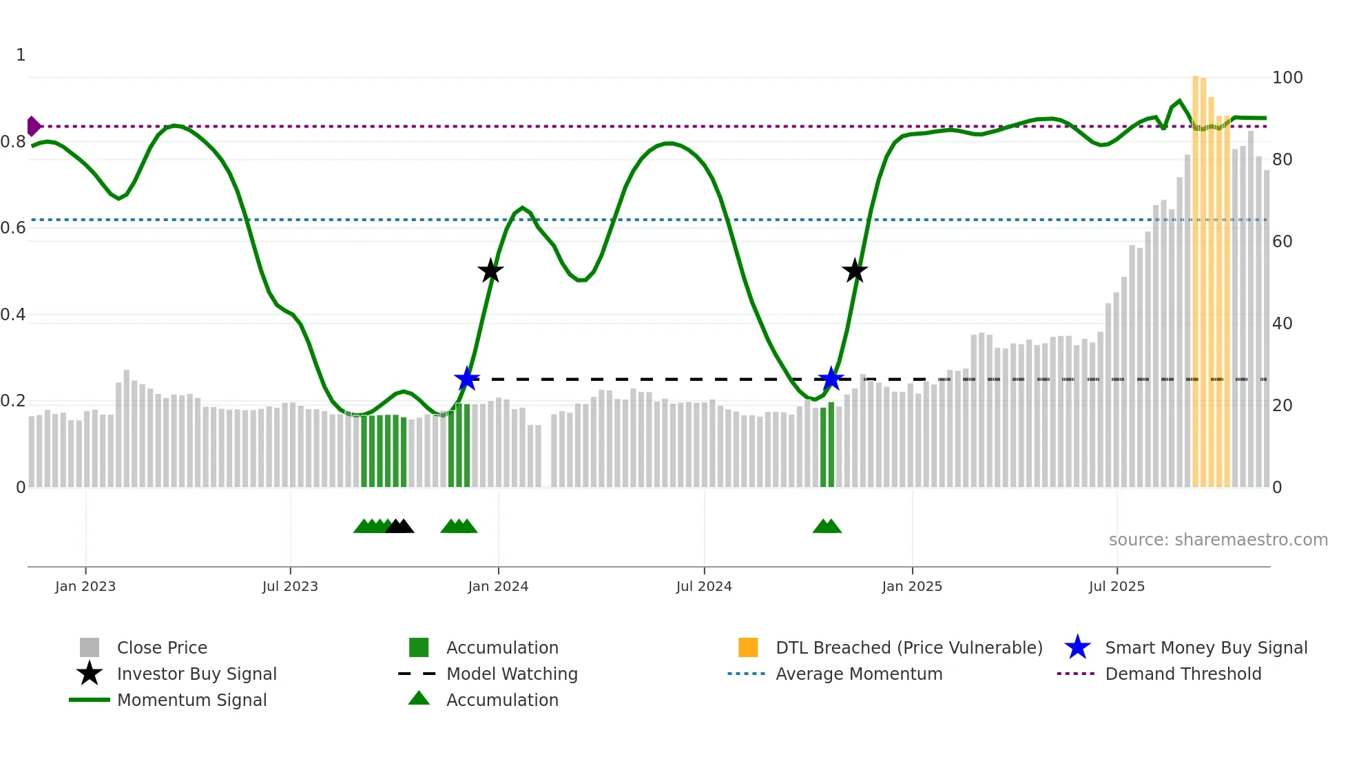 603200 weekly Smart Money chart