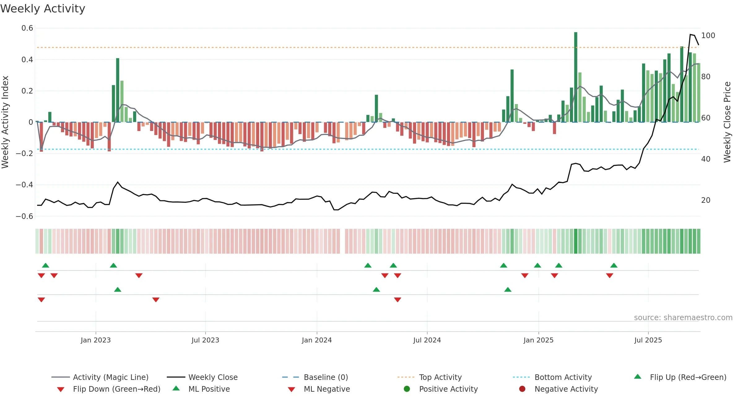 603200 weekly Activity chart, closing 2025-09-22.