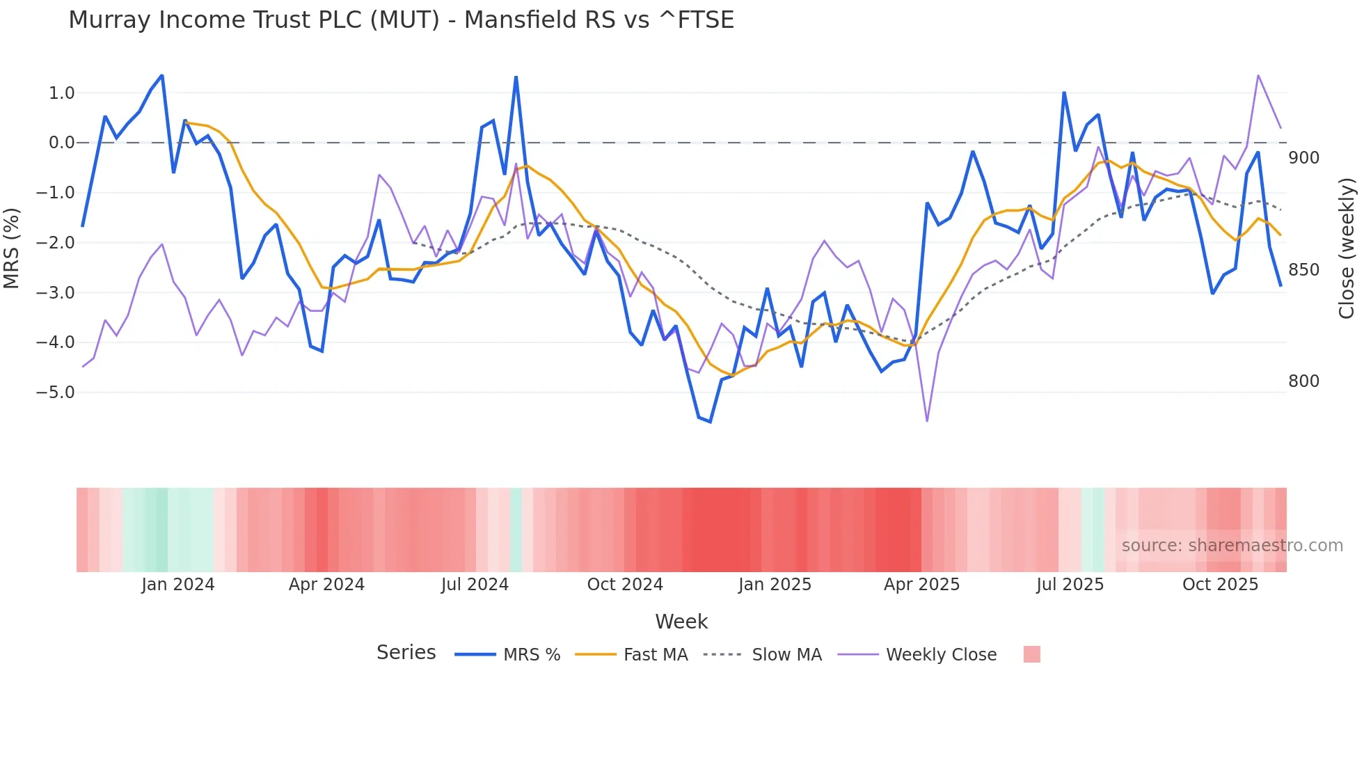 MUT Mansfield Relative Strength chart