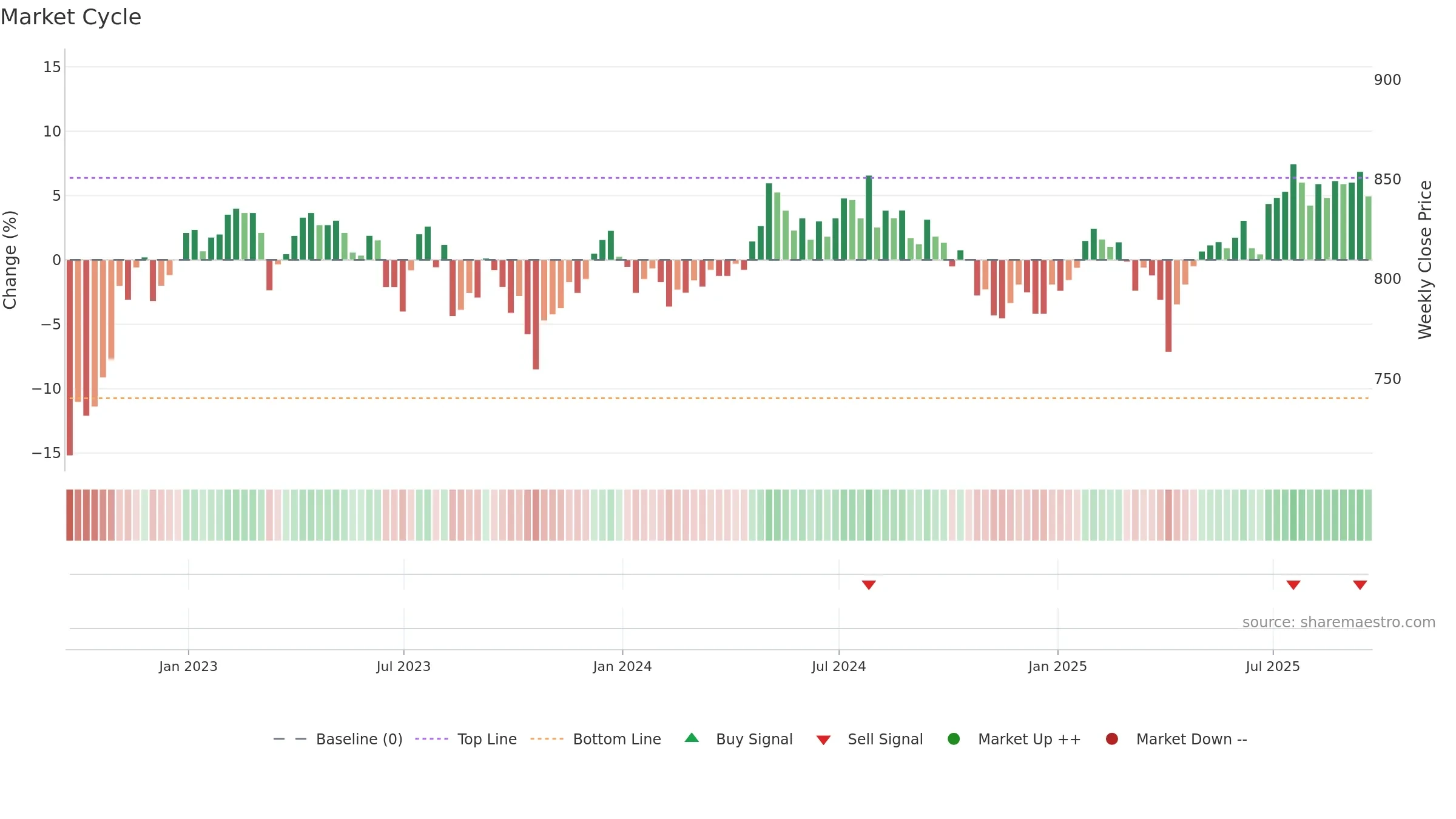 MUT weekly Market Cycle chart, closing 2025-09-19.