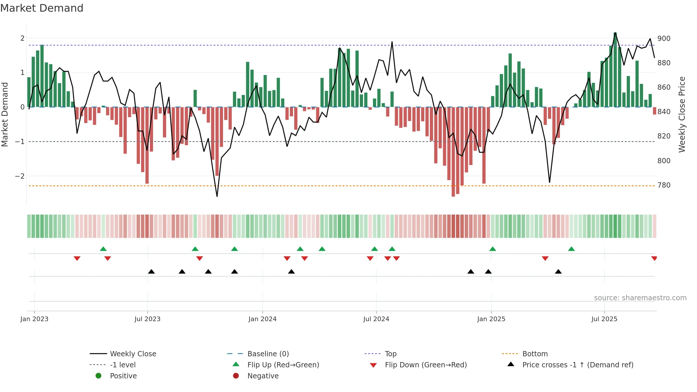 MUT weekly Market Demand chart, closing 2025-09-19.