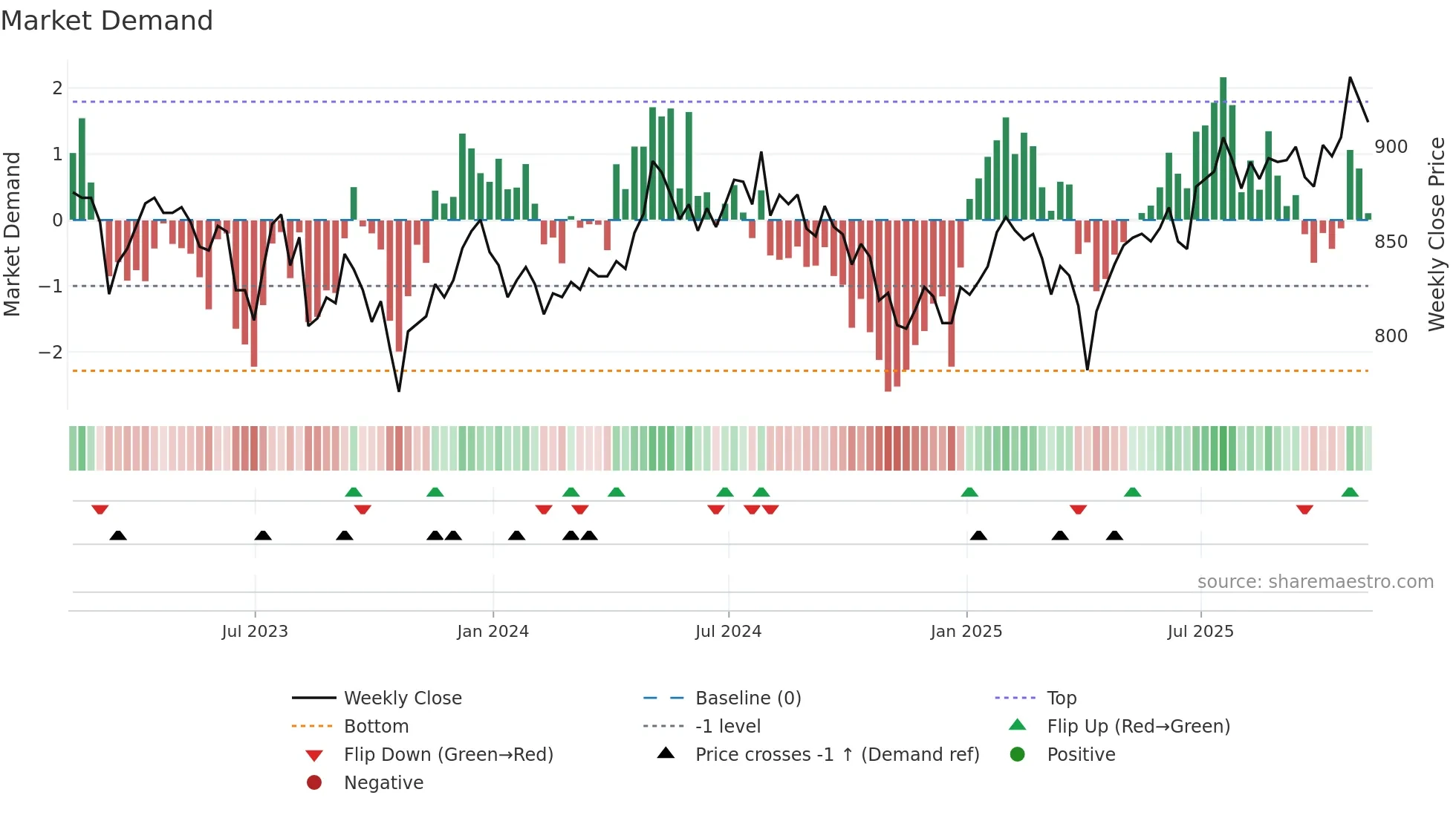 MUT weekly Market Demand chart