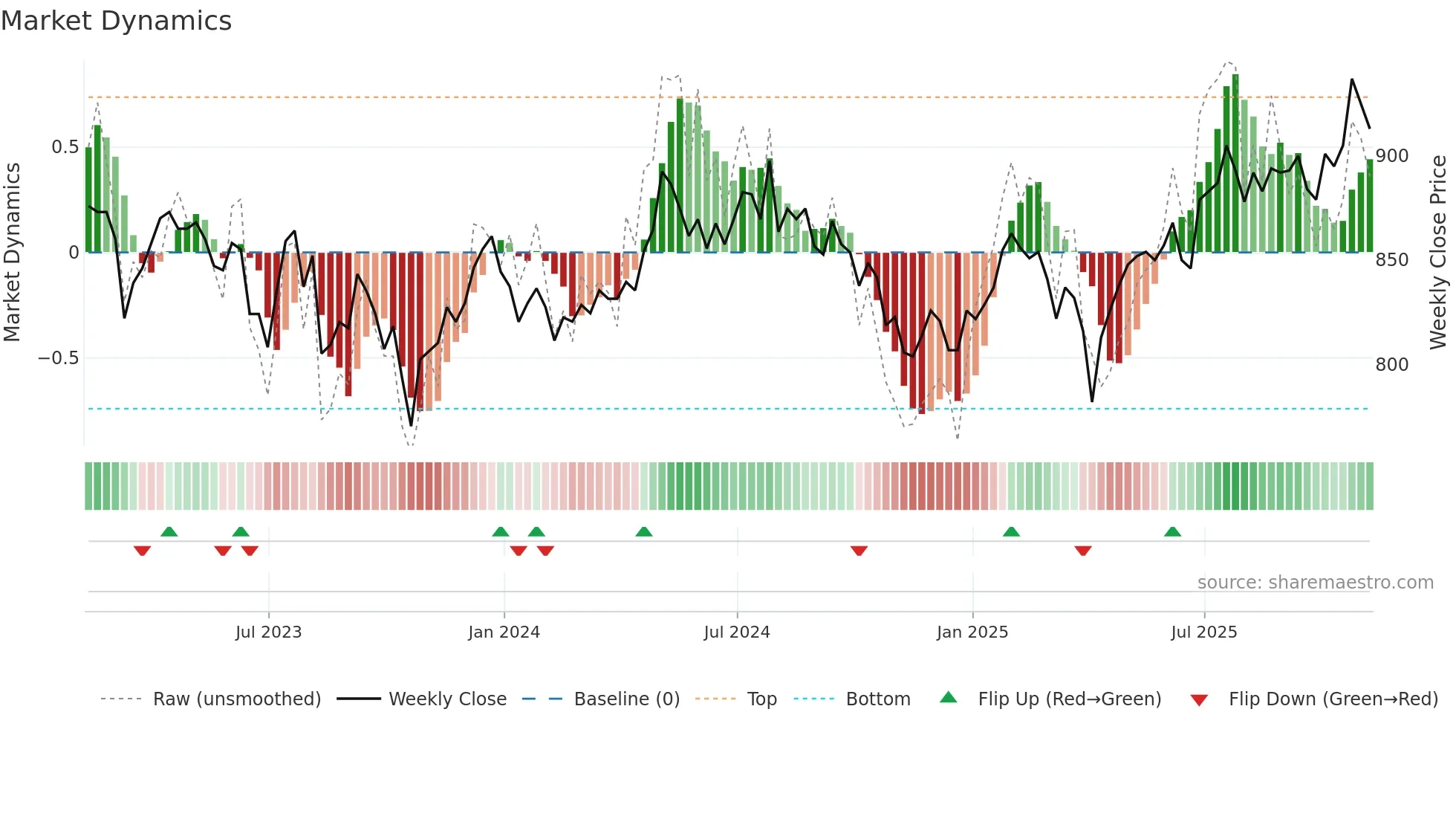 MUT weekly Market Dynamics chart