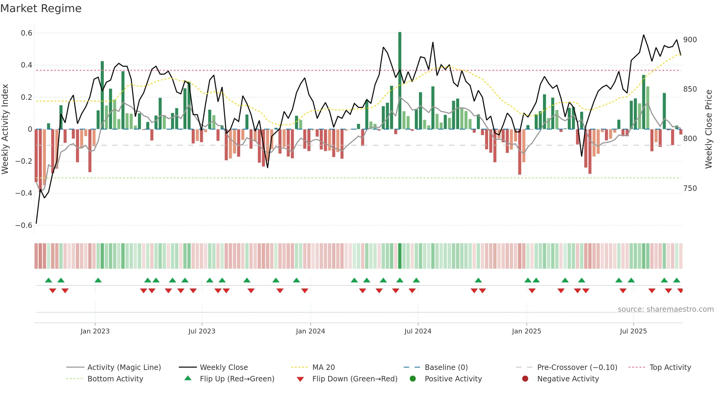 MUT weekly Market Snapshot chart, closing 2025-09-19.