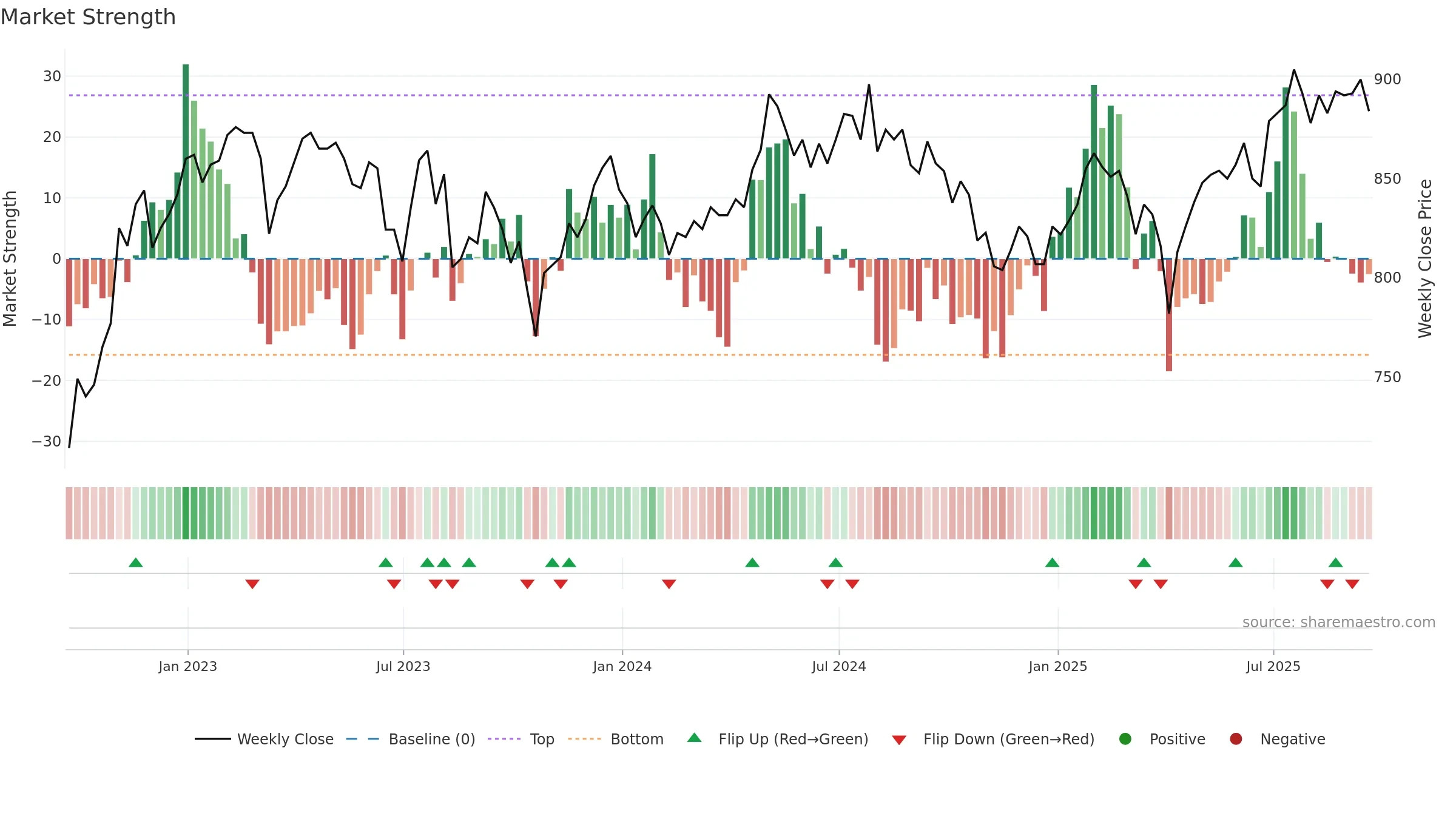 MUT weekly Market Strength chart, closing 2025-09-19.