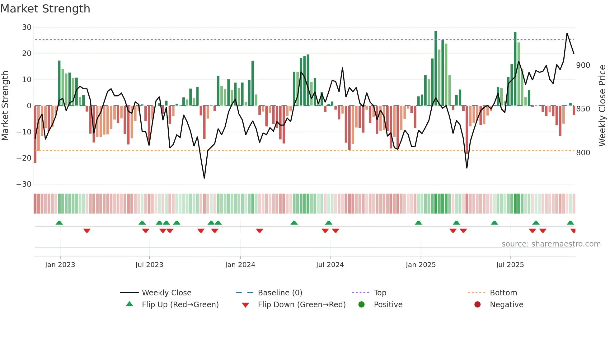 MUT weekly Market Strength chart
