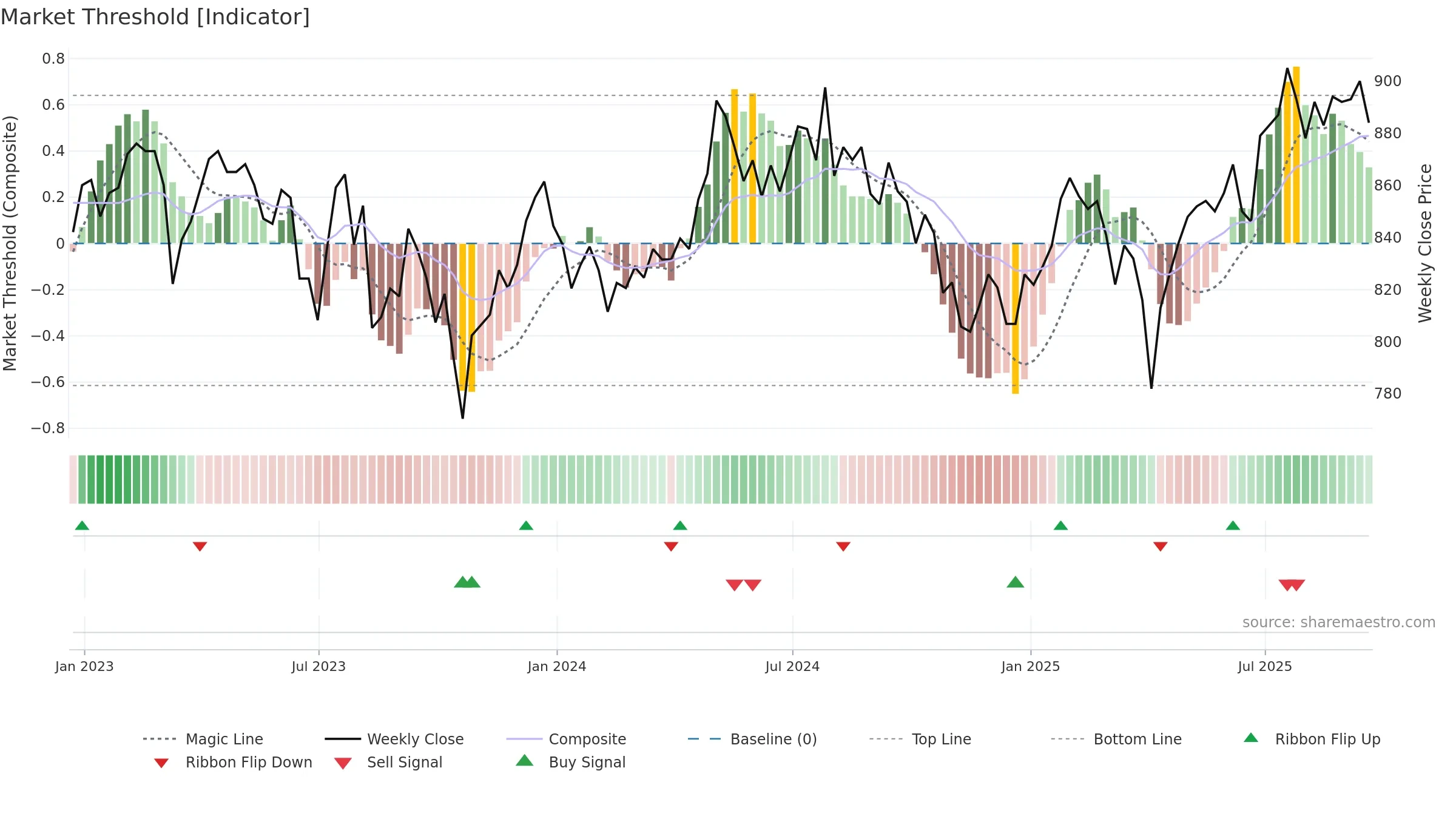 MUT weekly Market Threshold chart, closing 2025-09-19.