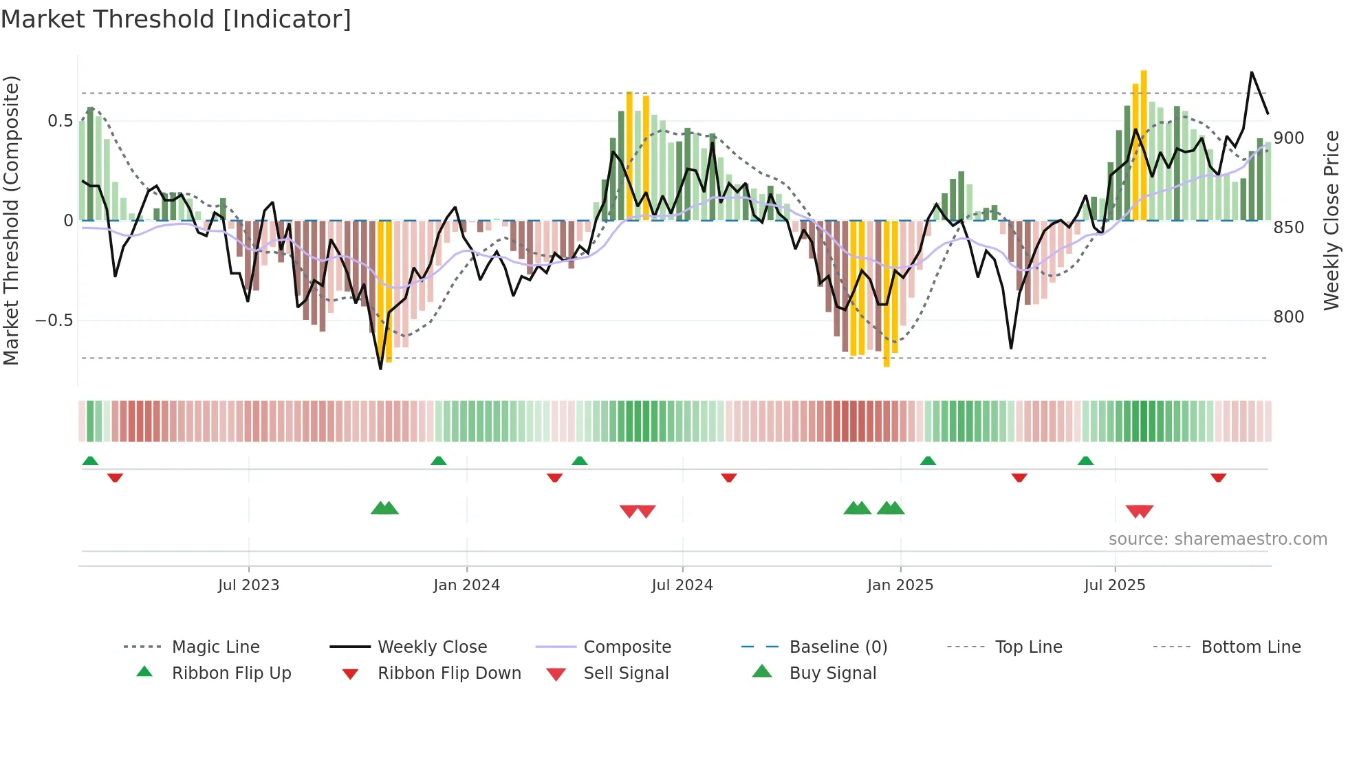 MUT weekly Market Threshold chart