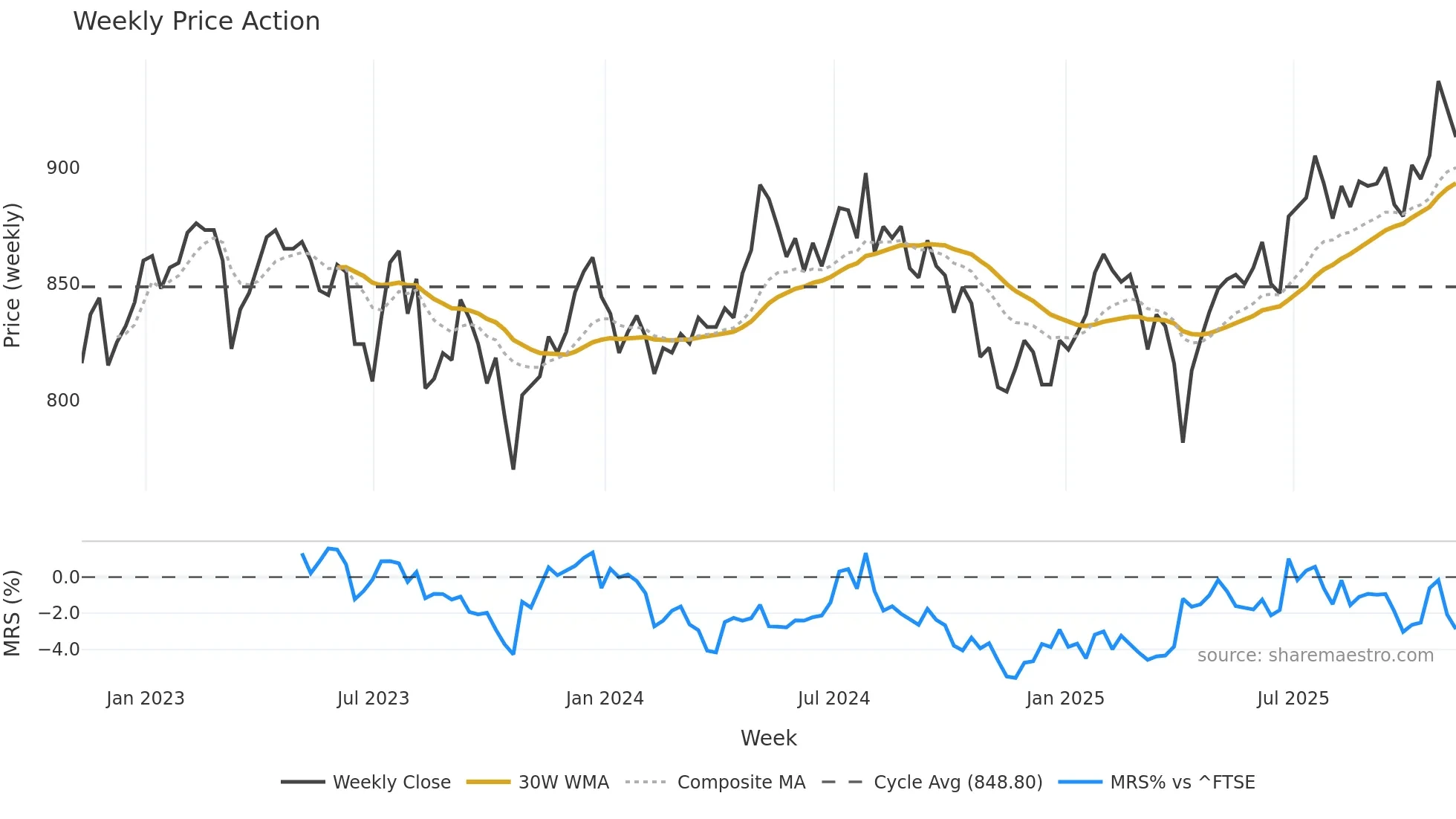 MUT weekly Price Action chart, closing 2025-11-07