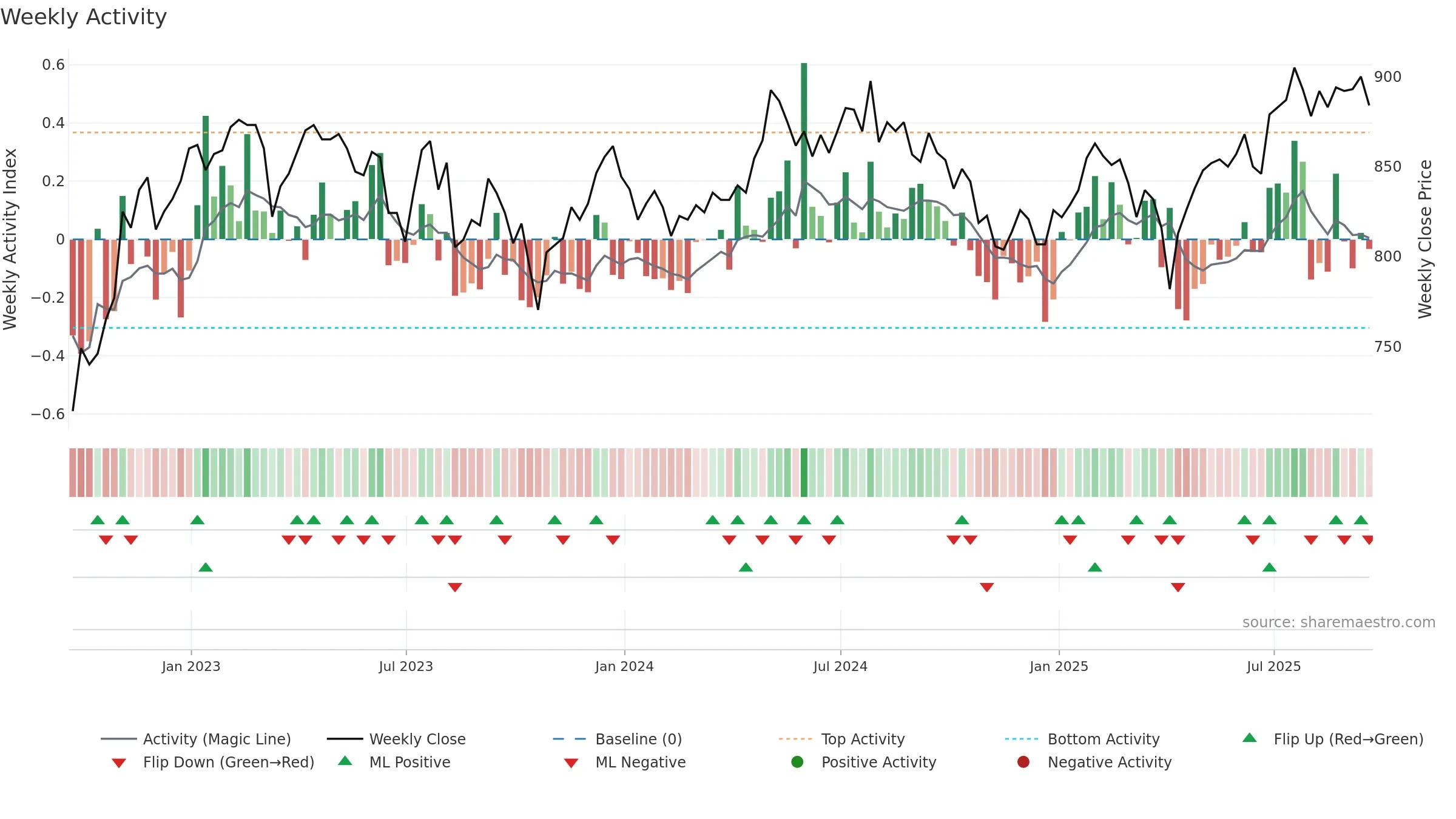 MUT weekly Activity chart, closing 2025-09-19.