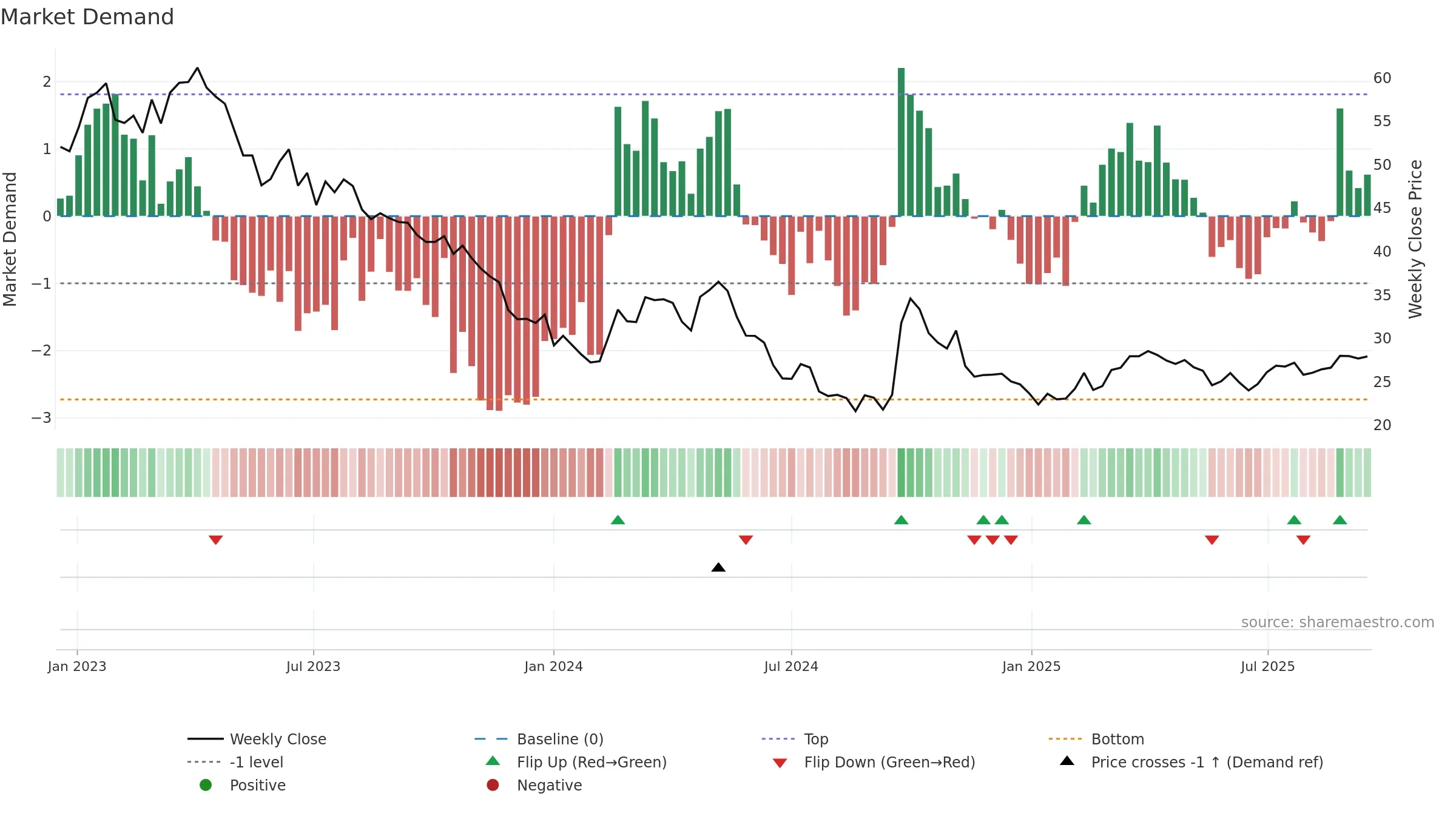 0291 weekly Market Demand chart, closing 2025-09-15.