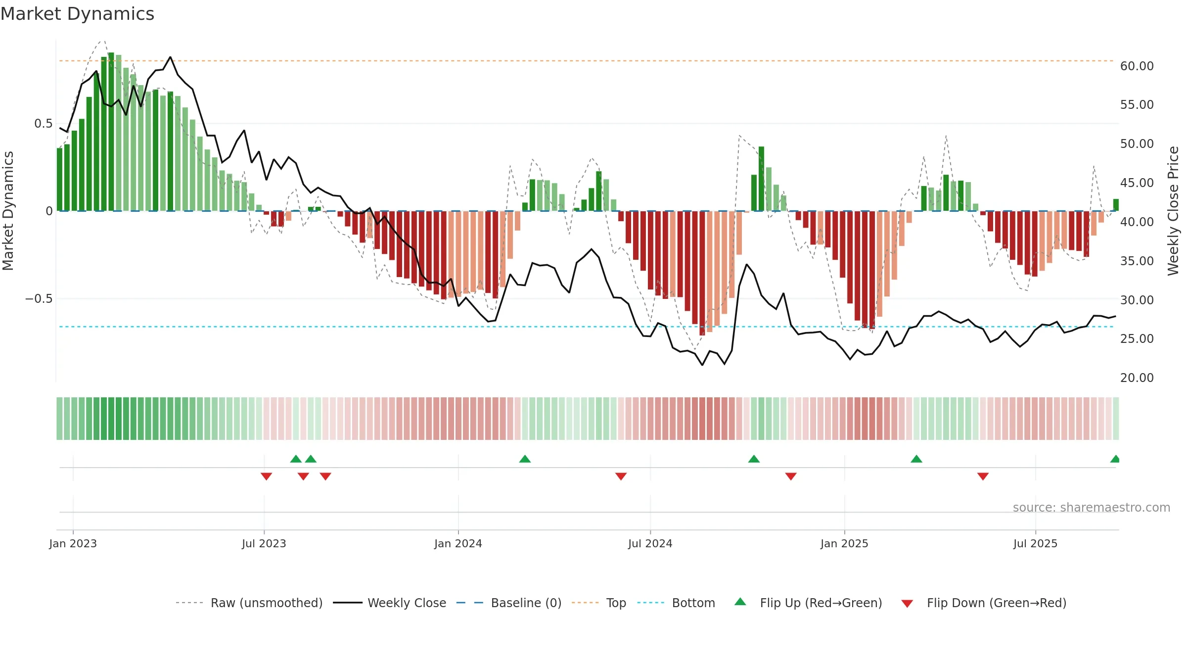 0291 weekly Market Dynamics chart, closing 2025-09-15.