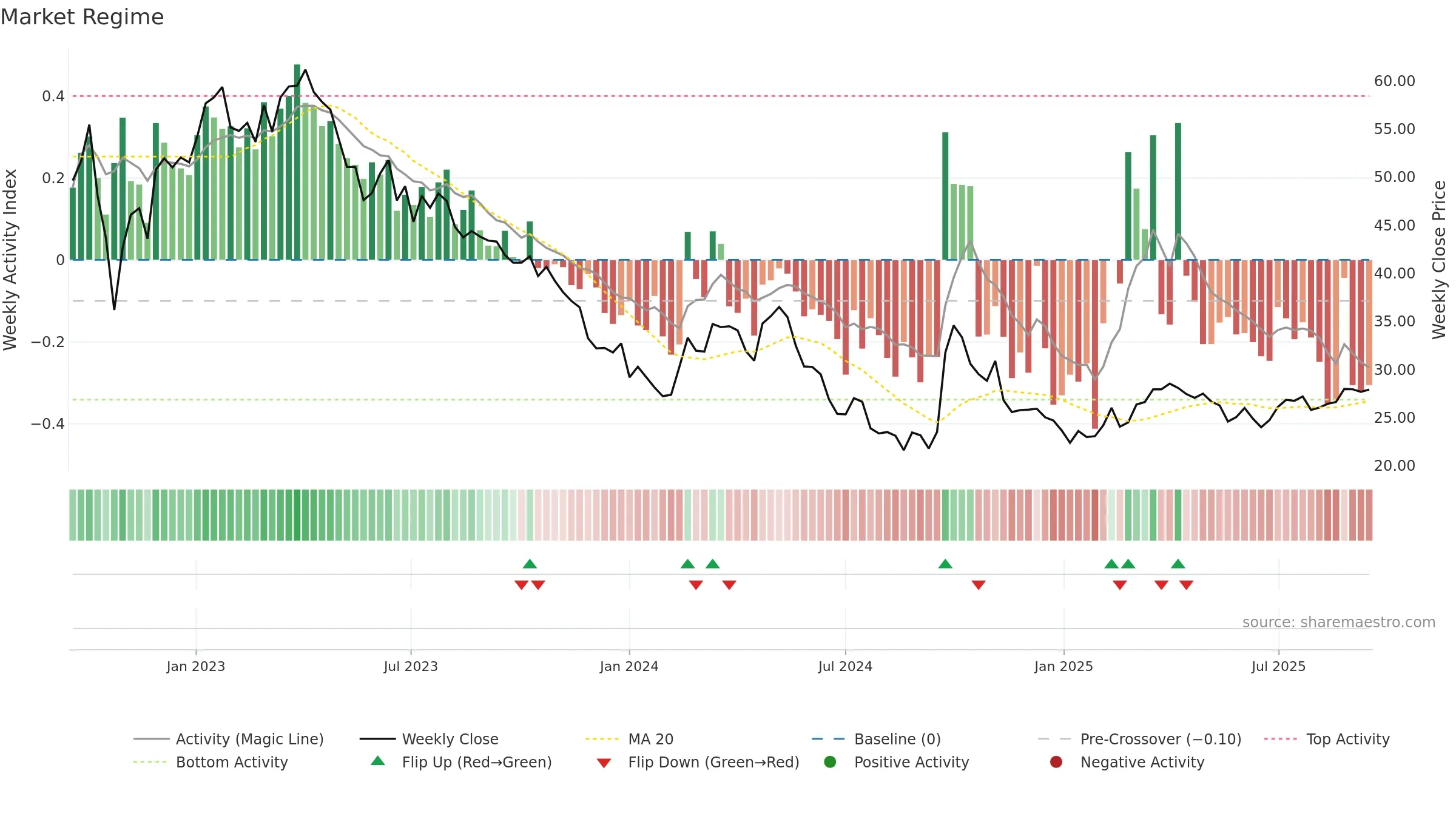 0291 weekly Market Snapshot chart, closing 2025-09-15.