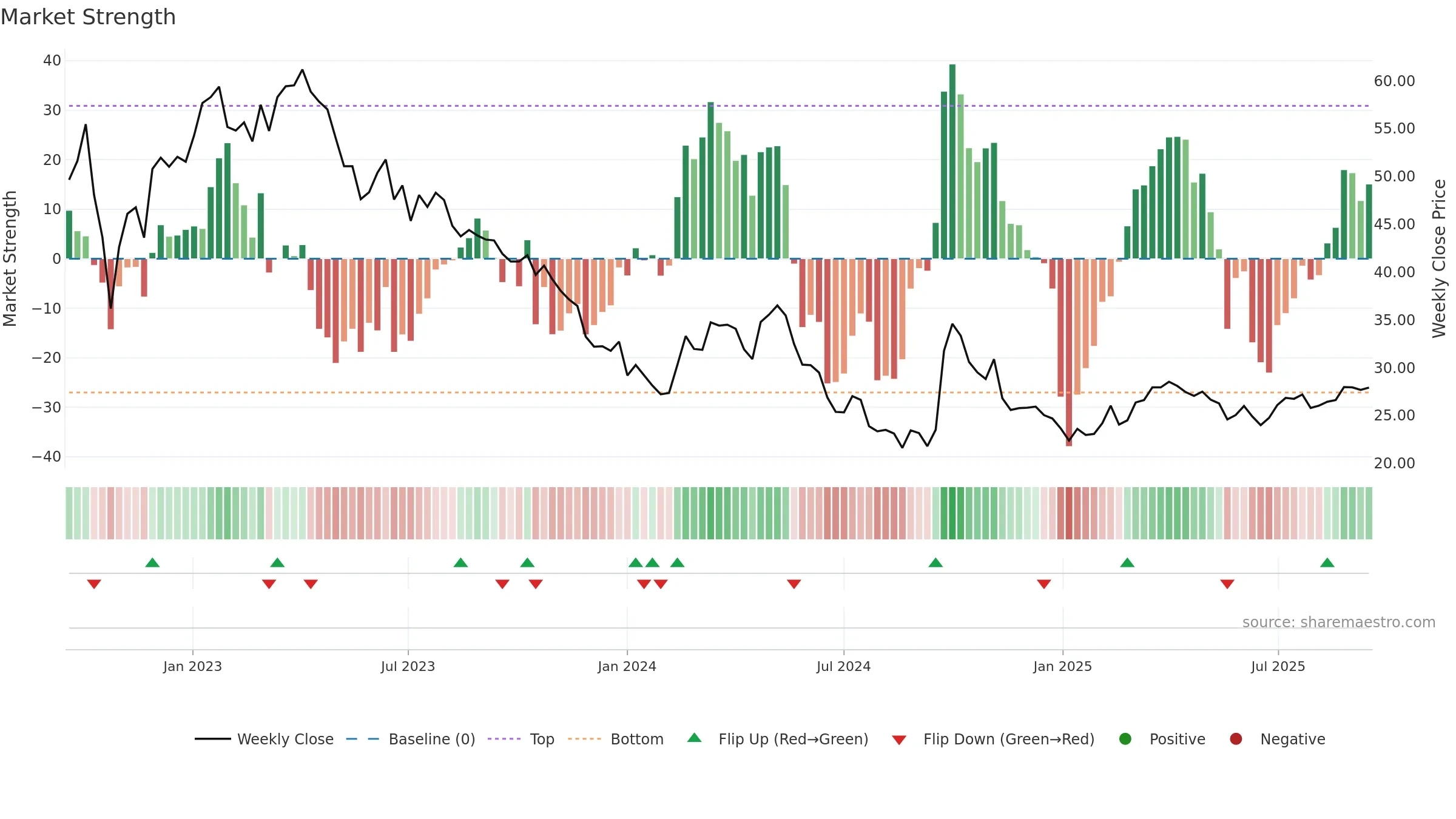 0291 weekly Market Strength chart, closing 2025-09-15.