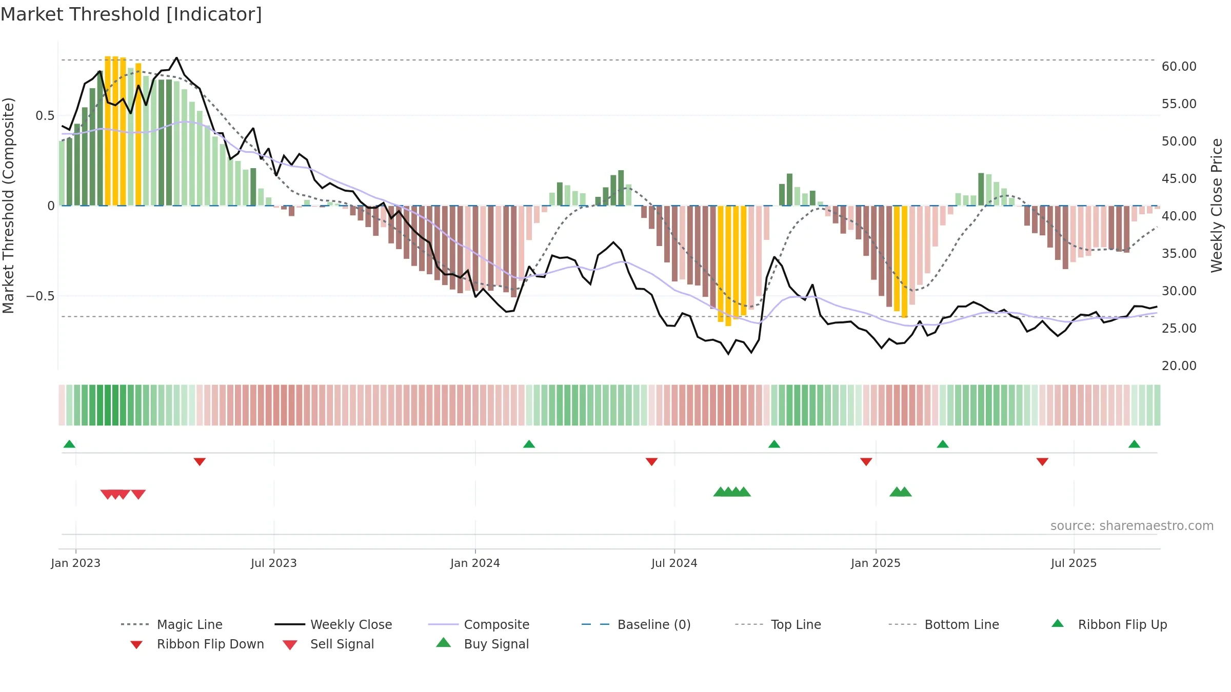 0291 weekly Market Threshold chart, closing 2025-09-15.