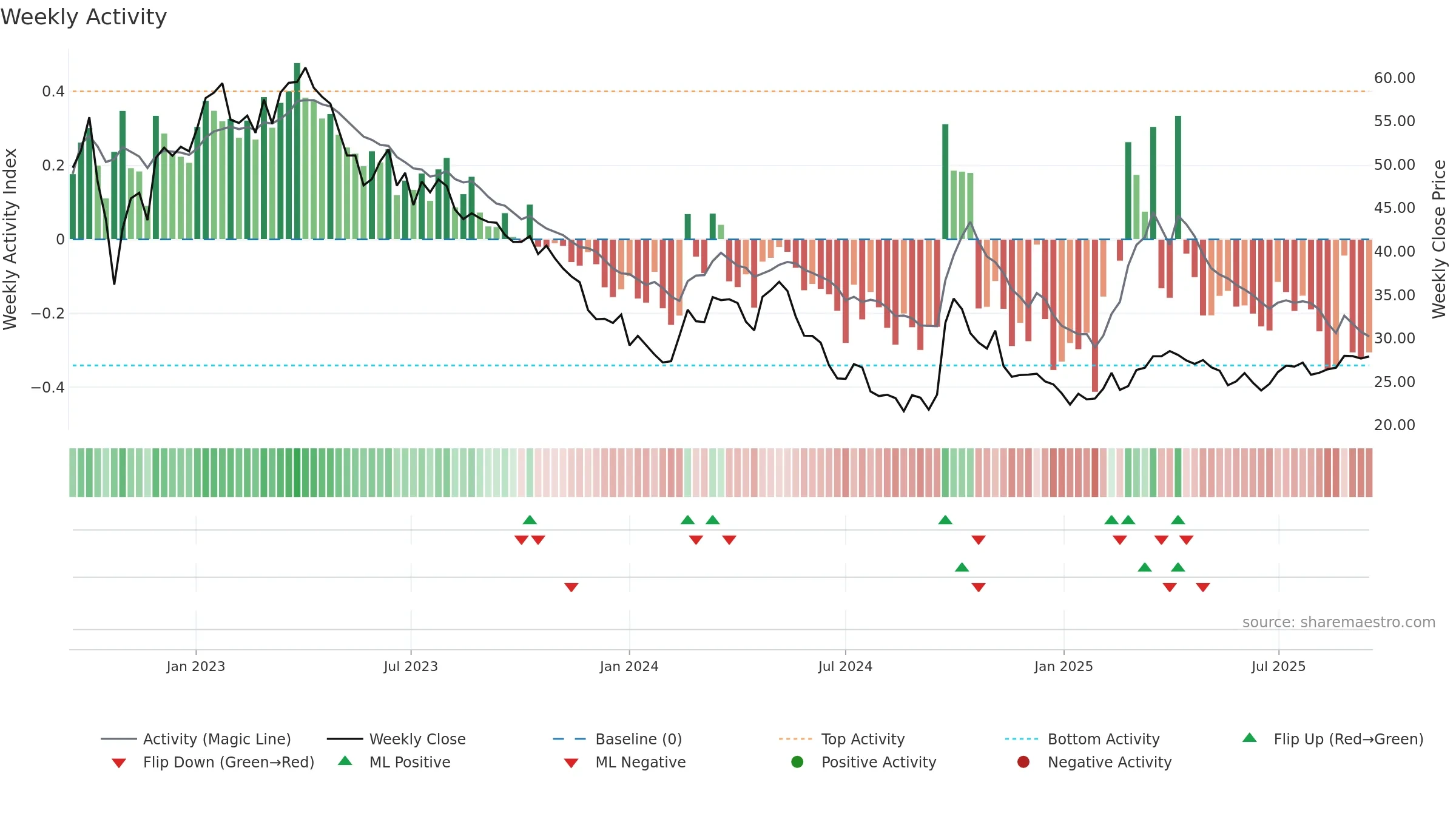 0291 weekly Activity chart, closing 2025-09-15.