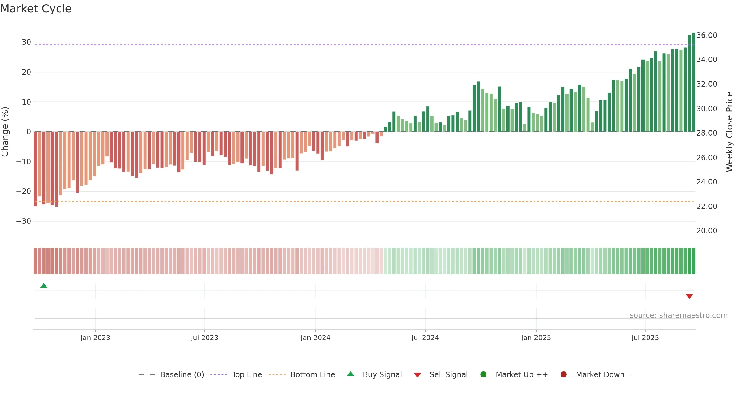 FNDE weekly Market Cycle chart, closing 2025-09-19.