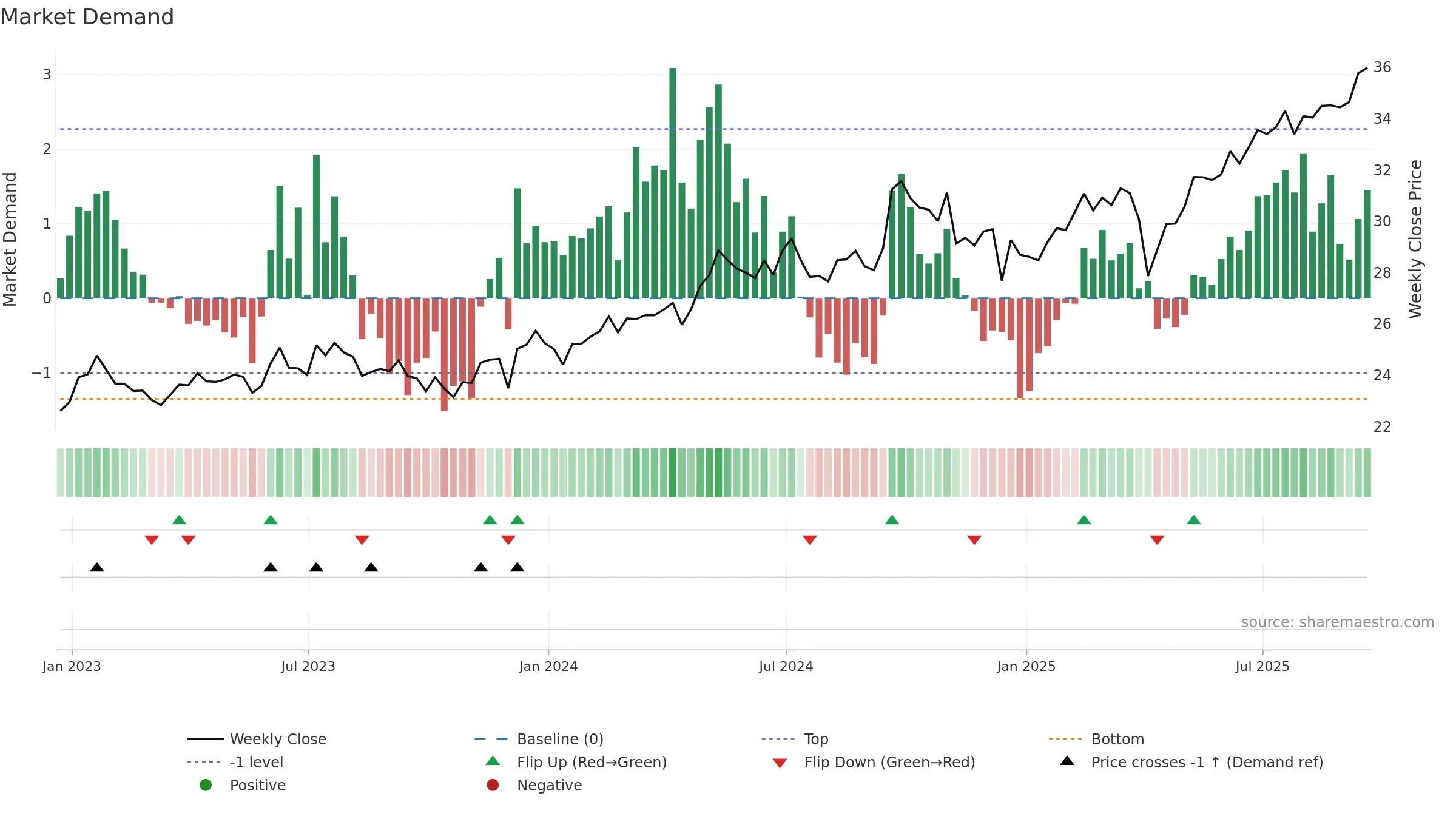 FNDE weekly Market Demand chart, closing 2025-09-19.