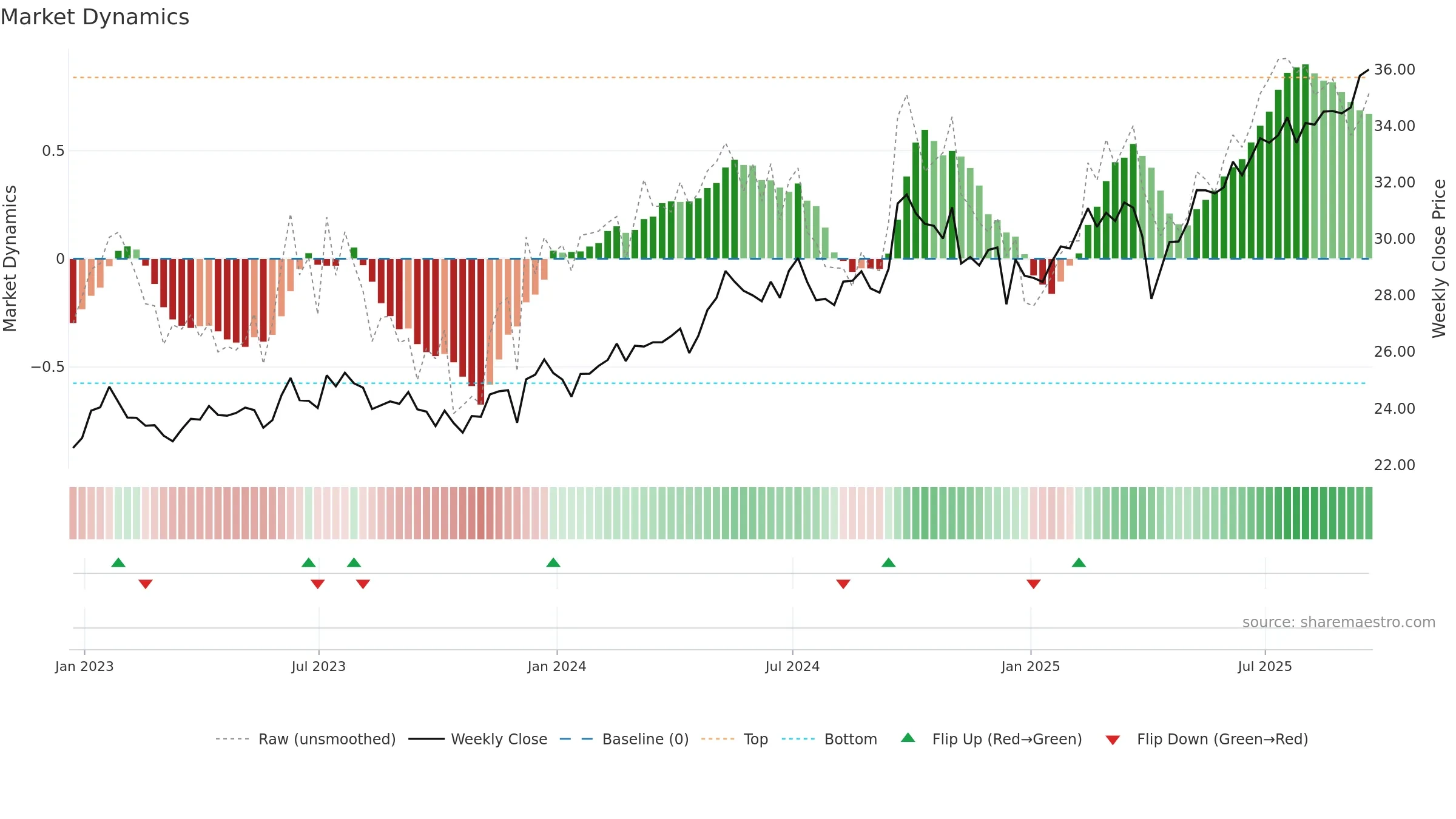 FNDE weekly Market Dynamics chart, closing 2025-09-19.