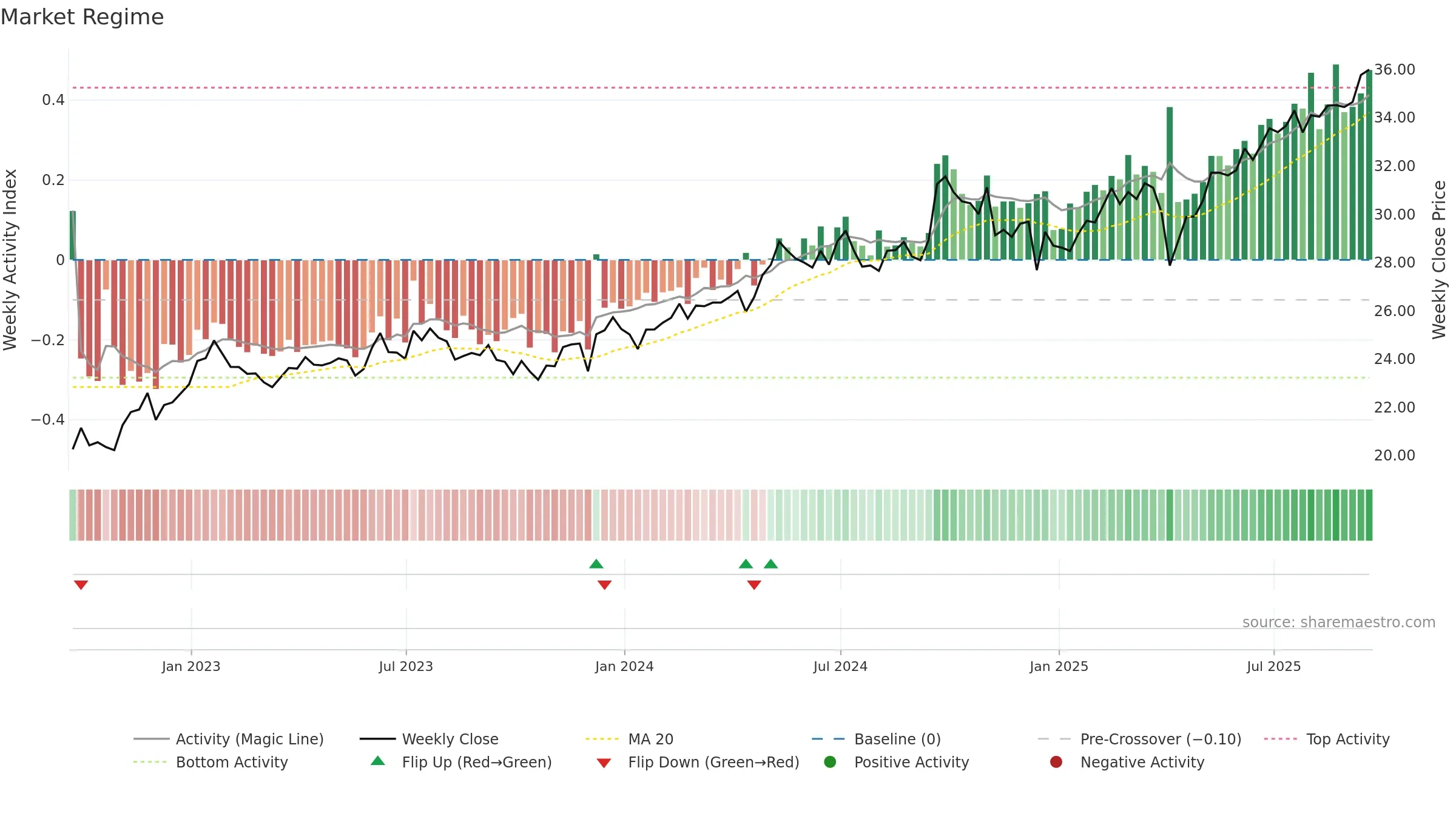FNDE weekly Market Snapshot chart, closing 2025-09-19.