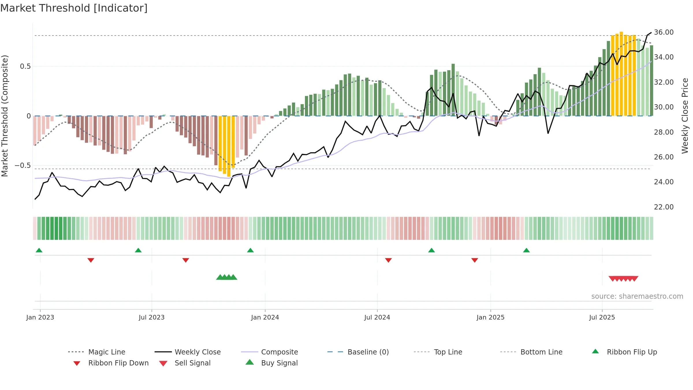 FNDE weekly Market Threshold chart, closing 2025-09-19.