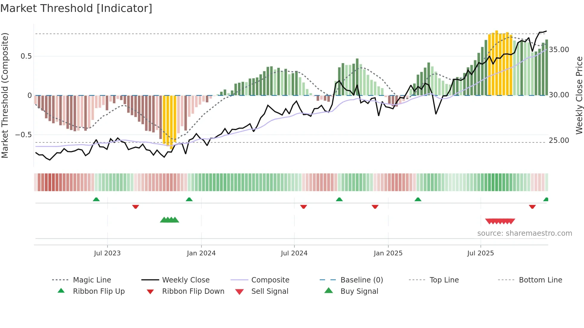 FNDE weekly Market Threshold chart