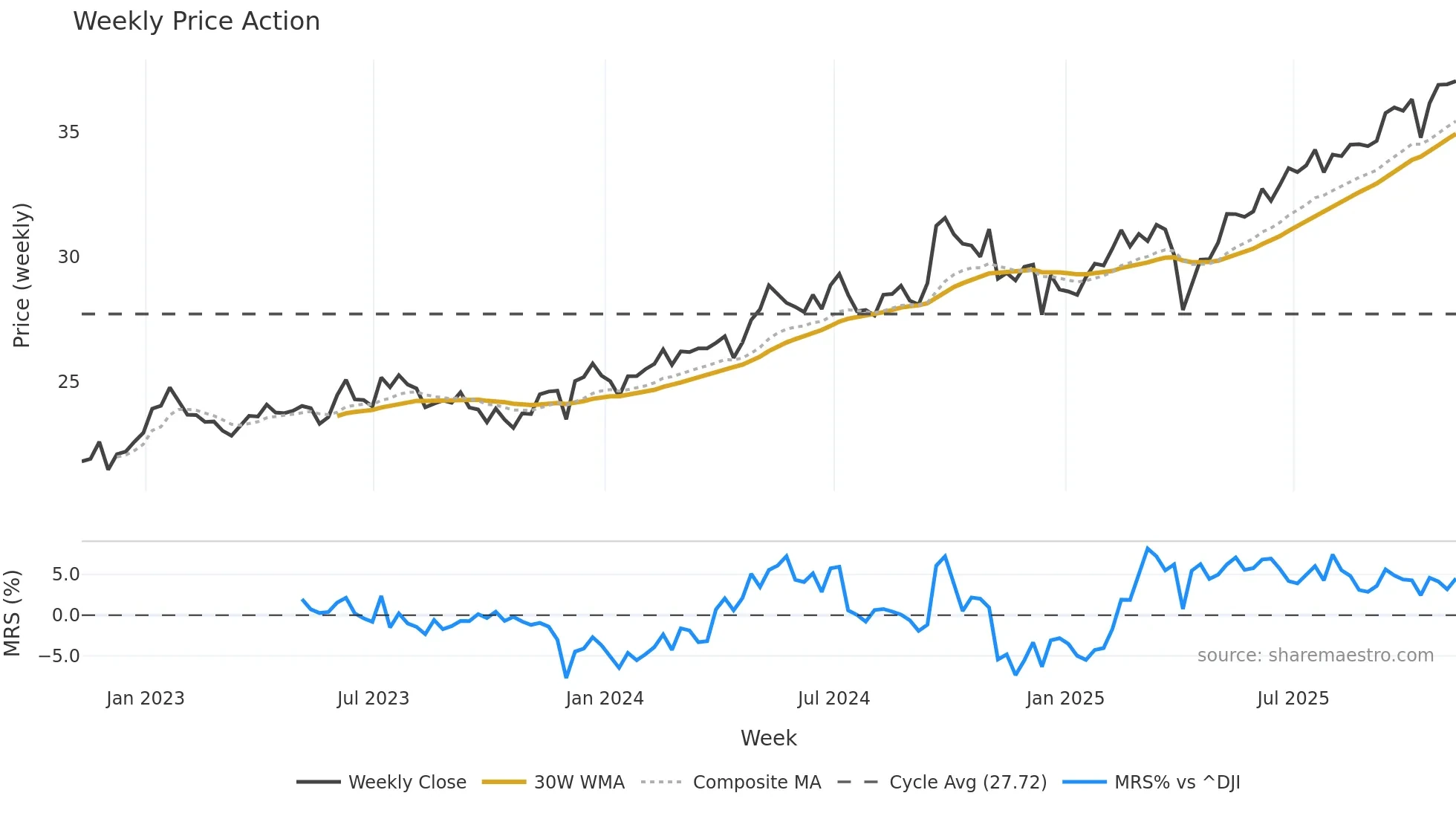 FNDE weekly Price Action chart, closing 2025-11-07