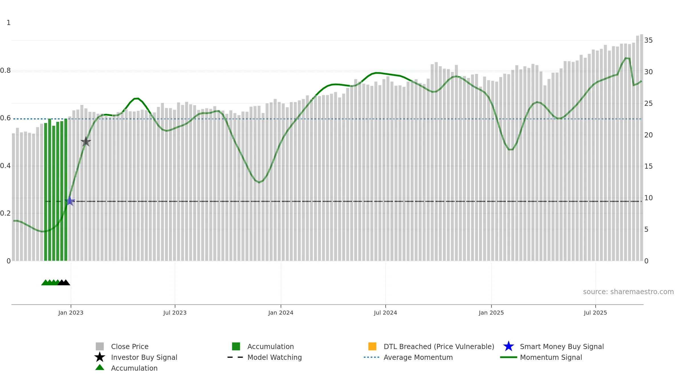 FNDE weekly Smart Money chart, closing 2025-09-19.