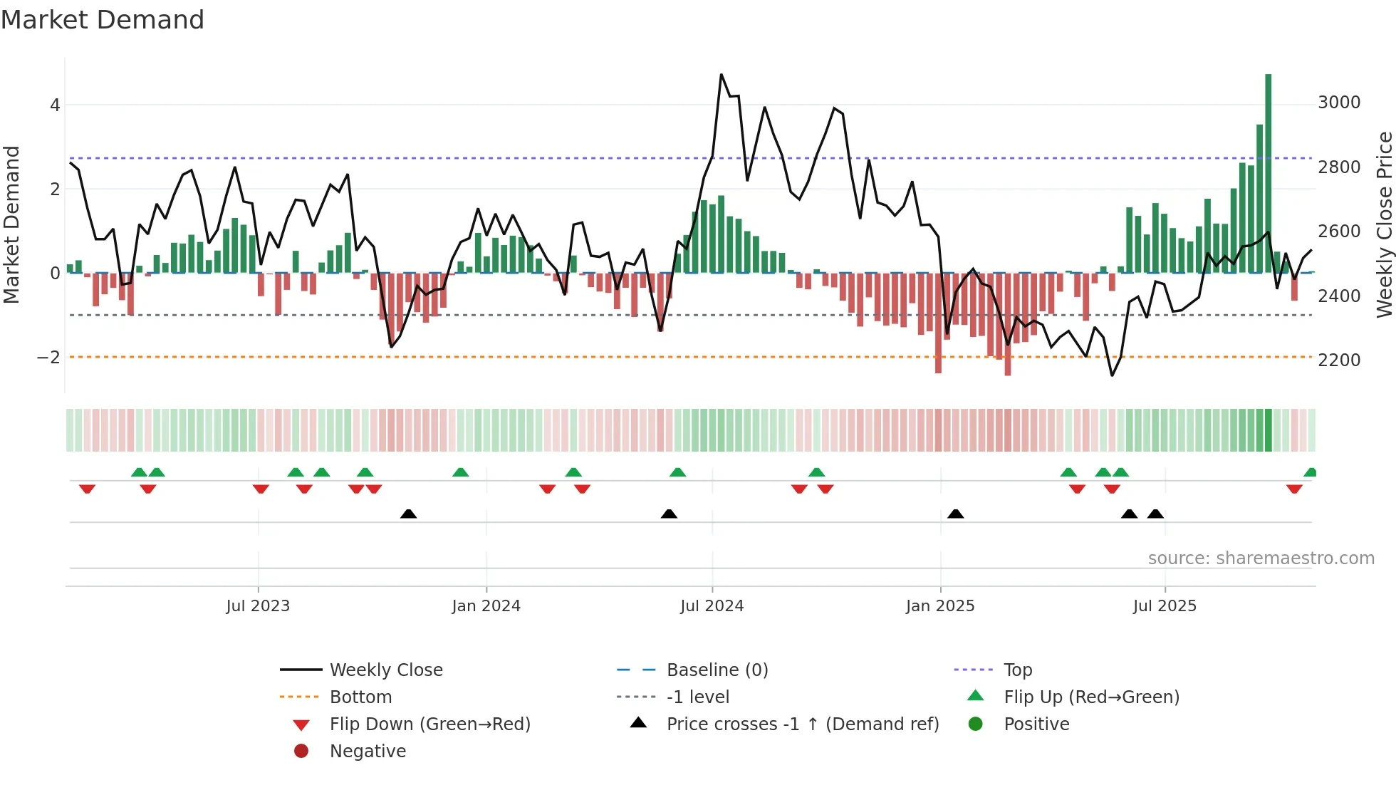 7476 weekly Market Demand chart