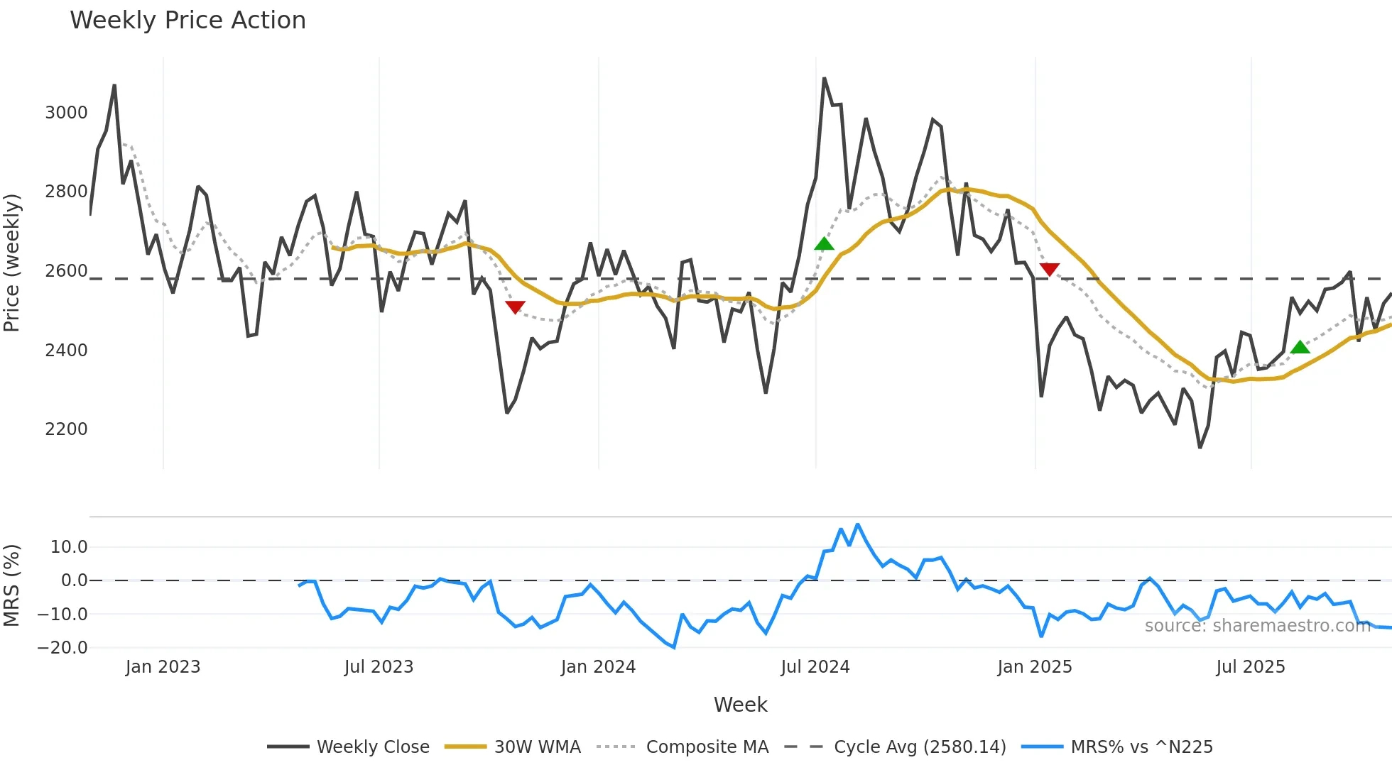 7476 weekly Price Action chart, closing 2025-10-27