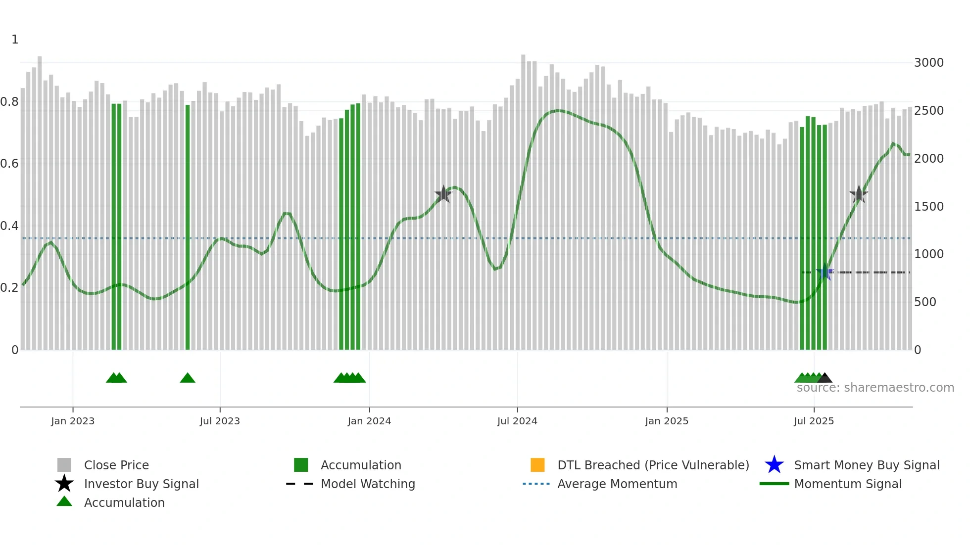 7476 weekly Smart Money chart