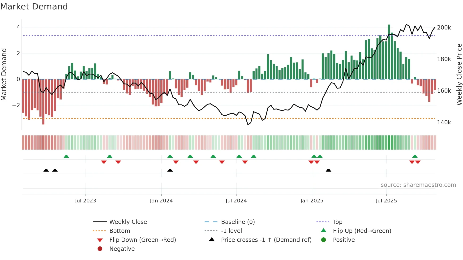 8957 weekly Market Demand chart