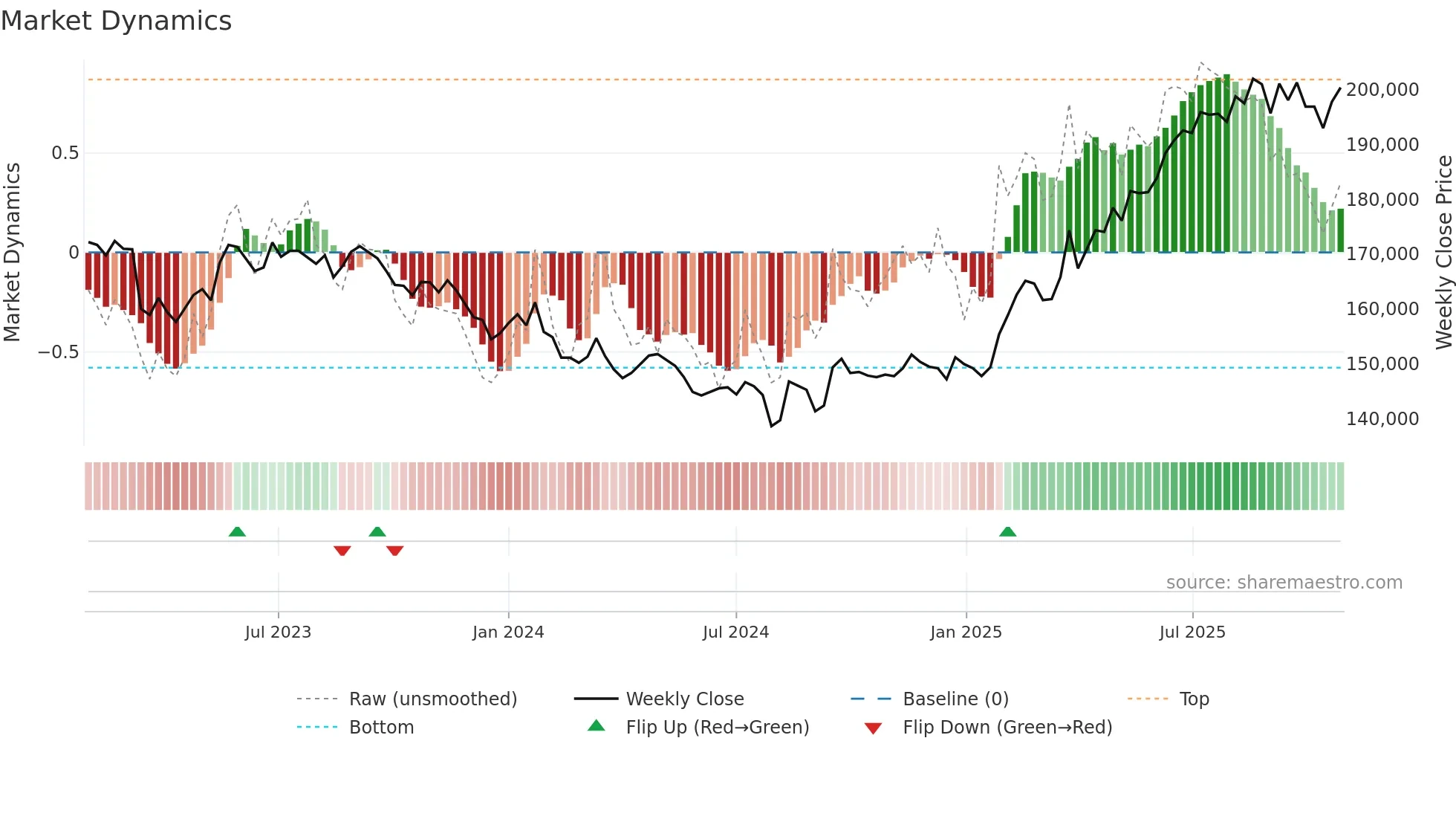 8957 weekly Market Dynamics chart