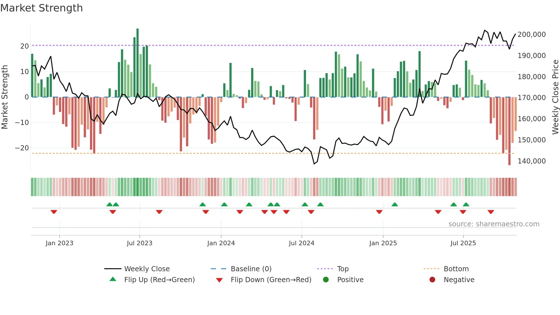 8957 weekly Market Strength chart